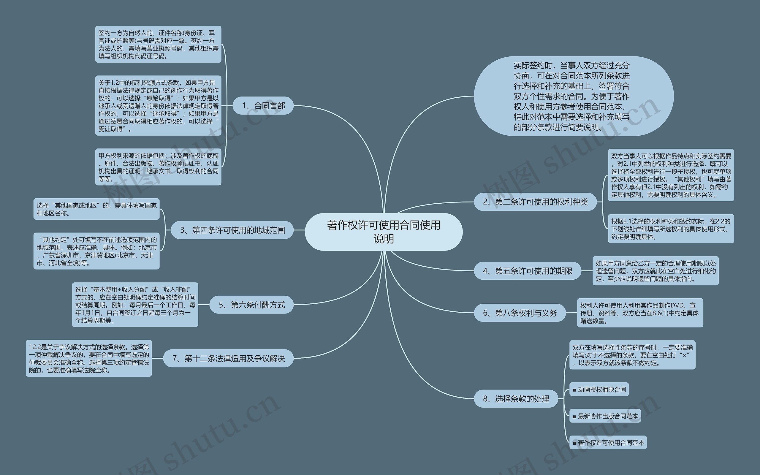 著作权许可使用合同使用说明思维导图