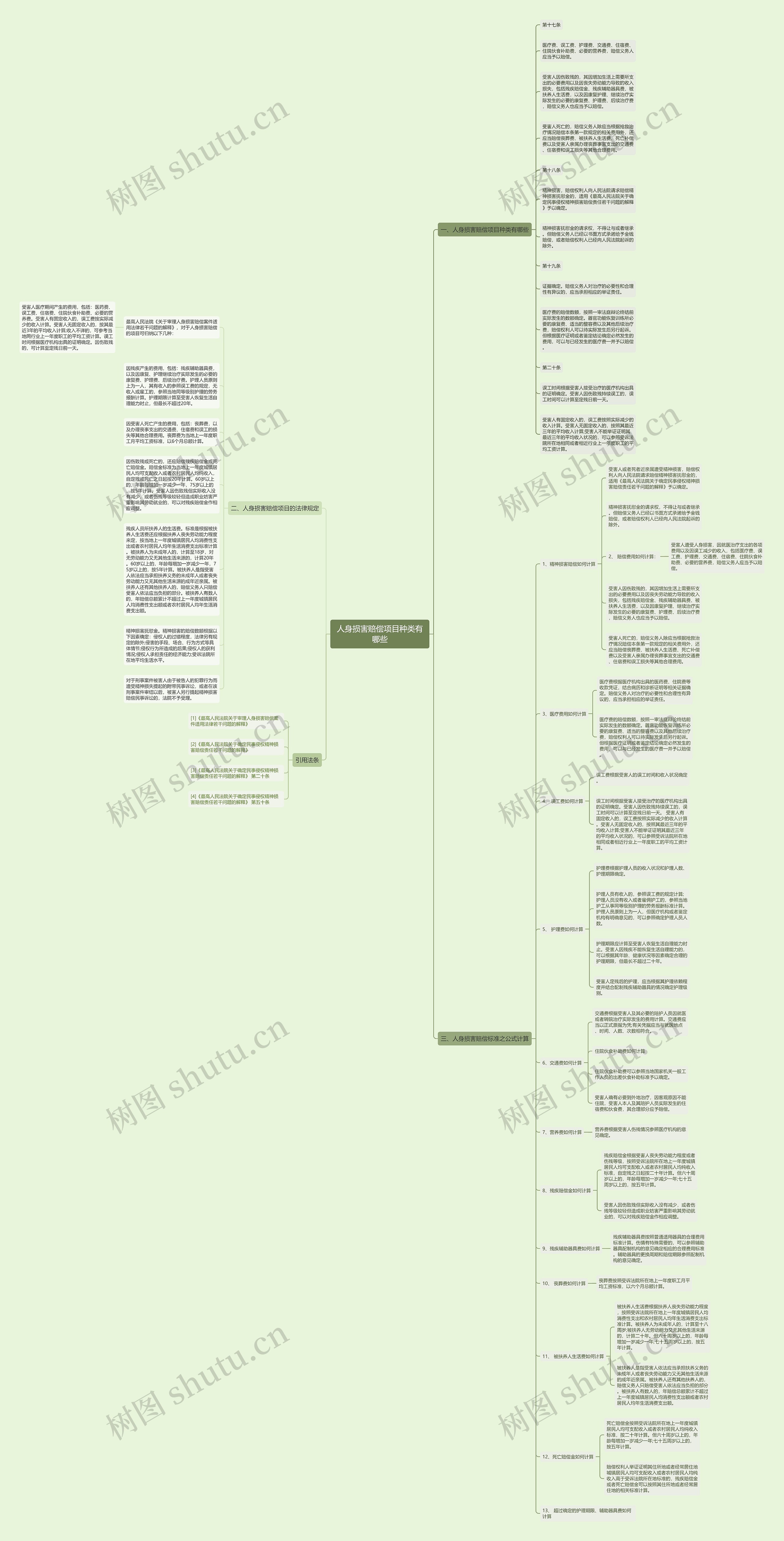 人身损害赔偿项目种类有哪些思维导图