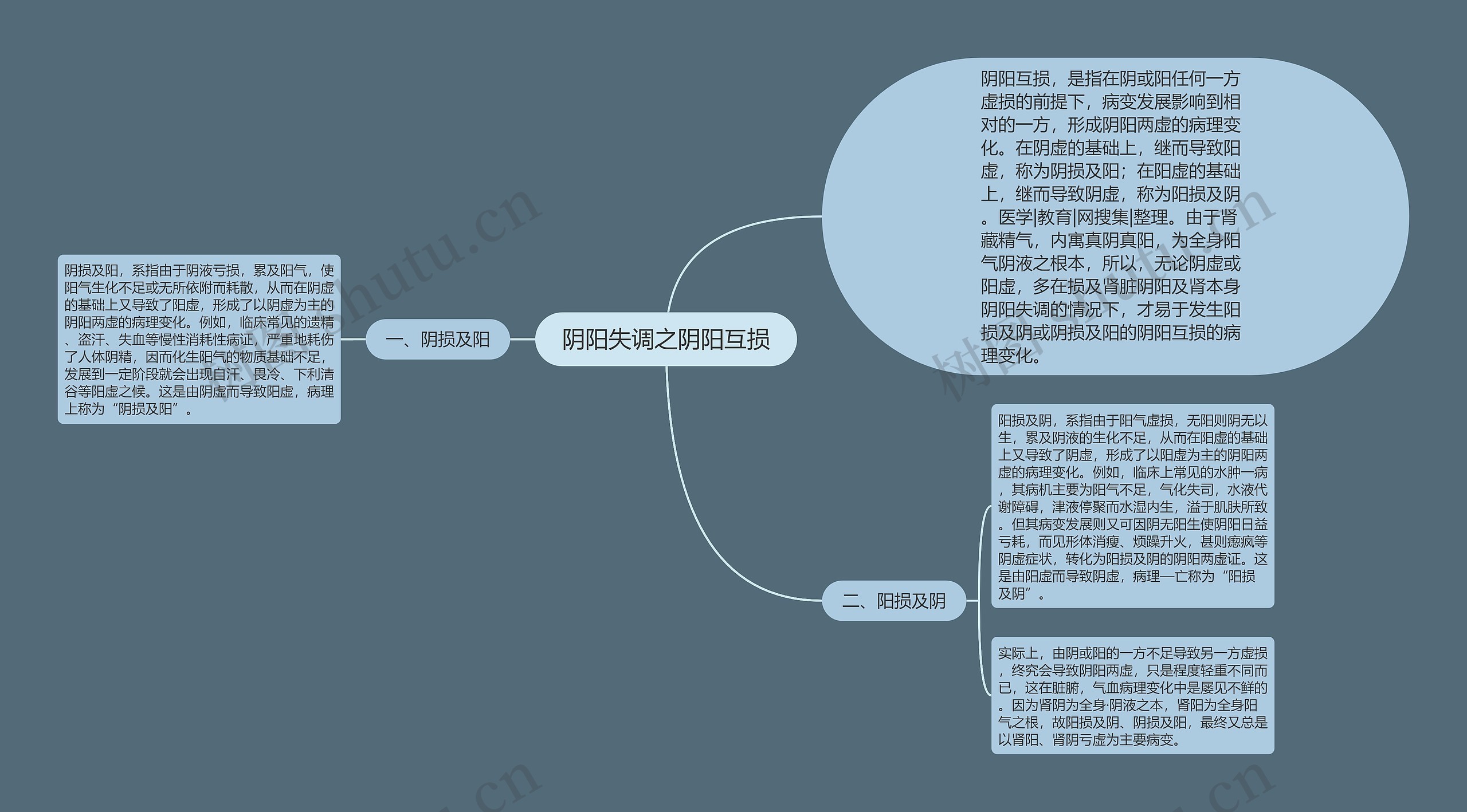 阴阳失调之阴阳互损思维导图