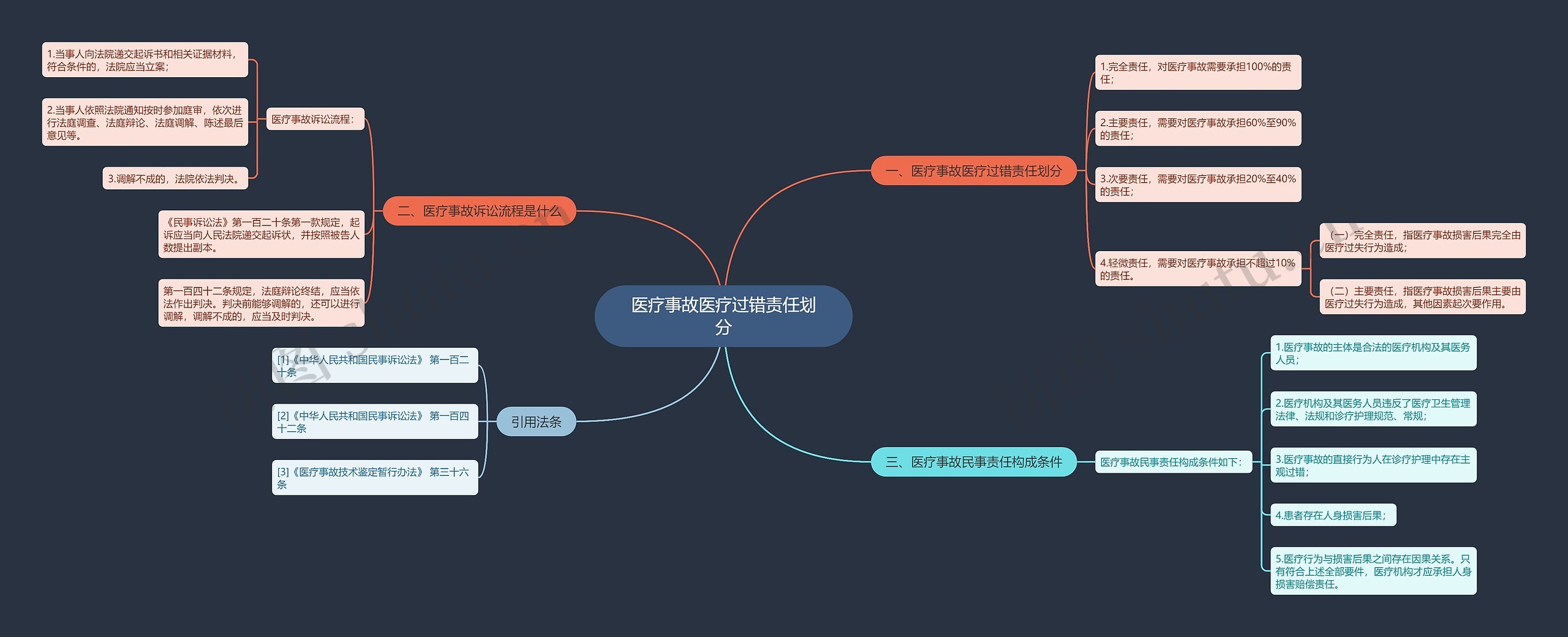 有关责任的思维导图图片