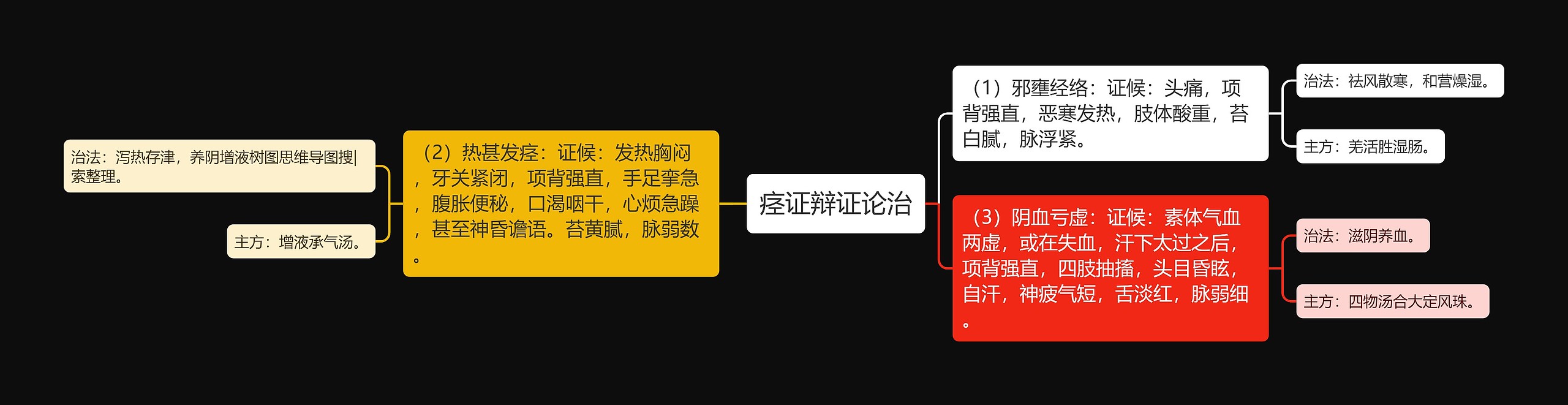 痉证辩证论治思维导图