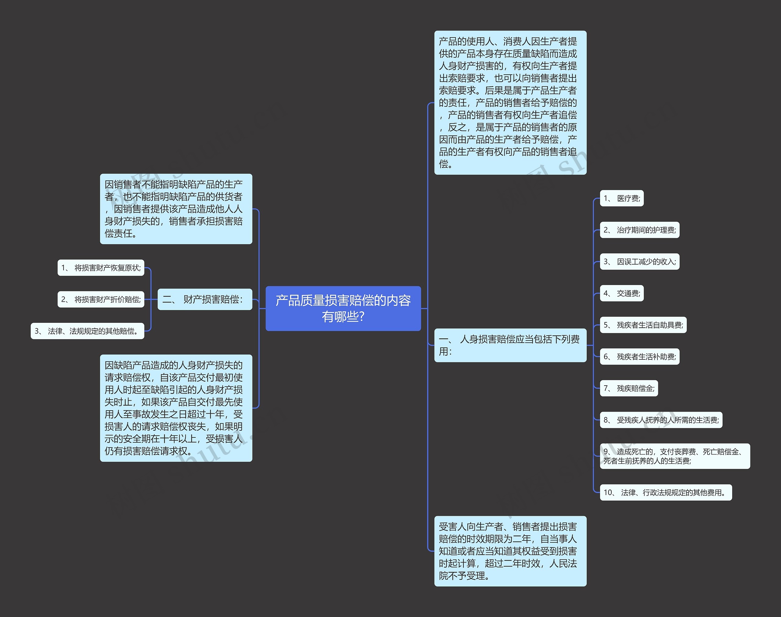 产品质量损害赔偿的内容有哪些?