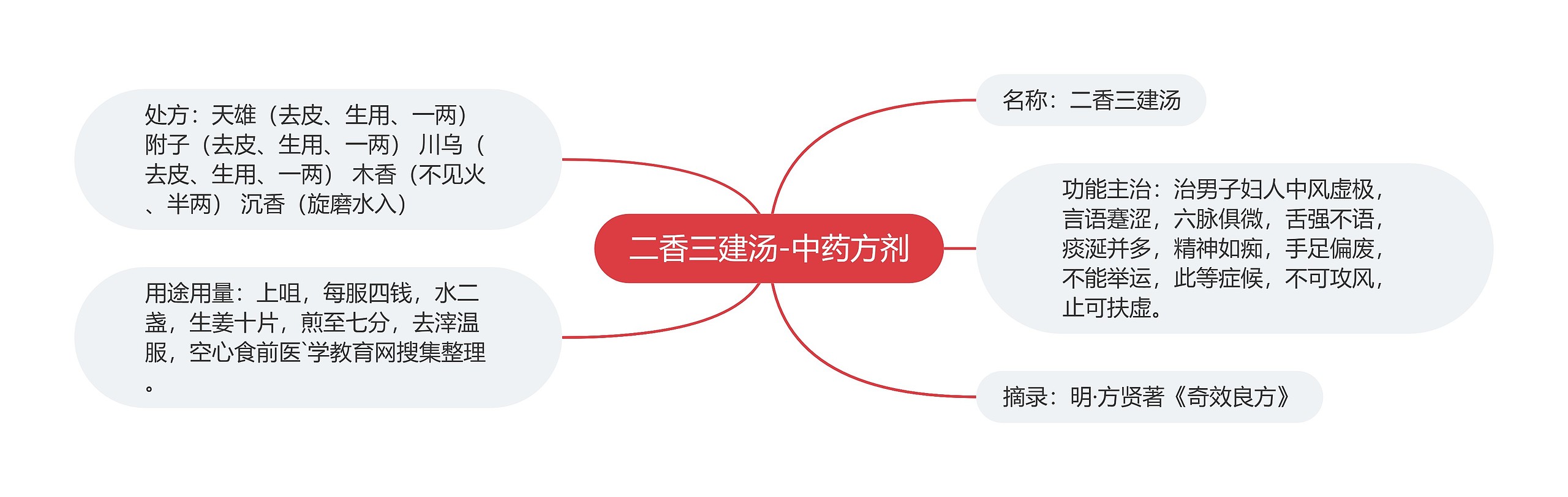 二香三建汤-中药方剂思维导图