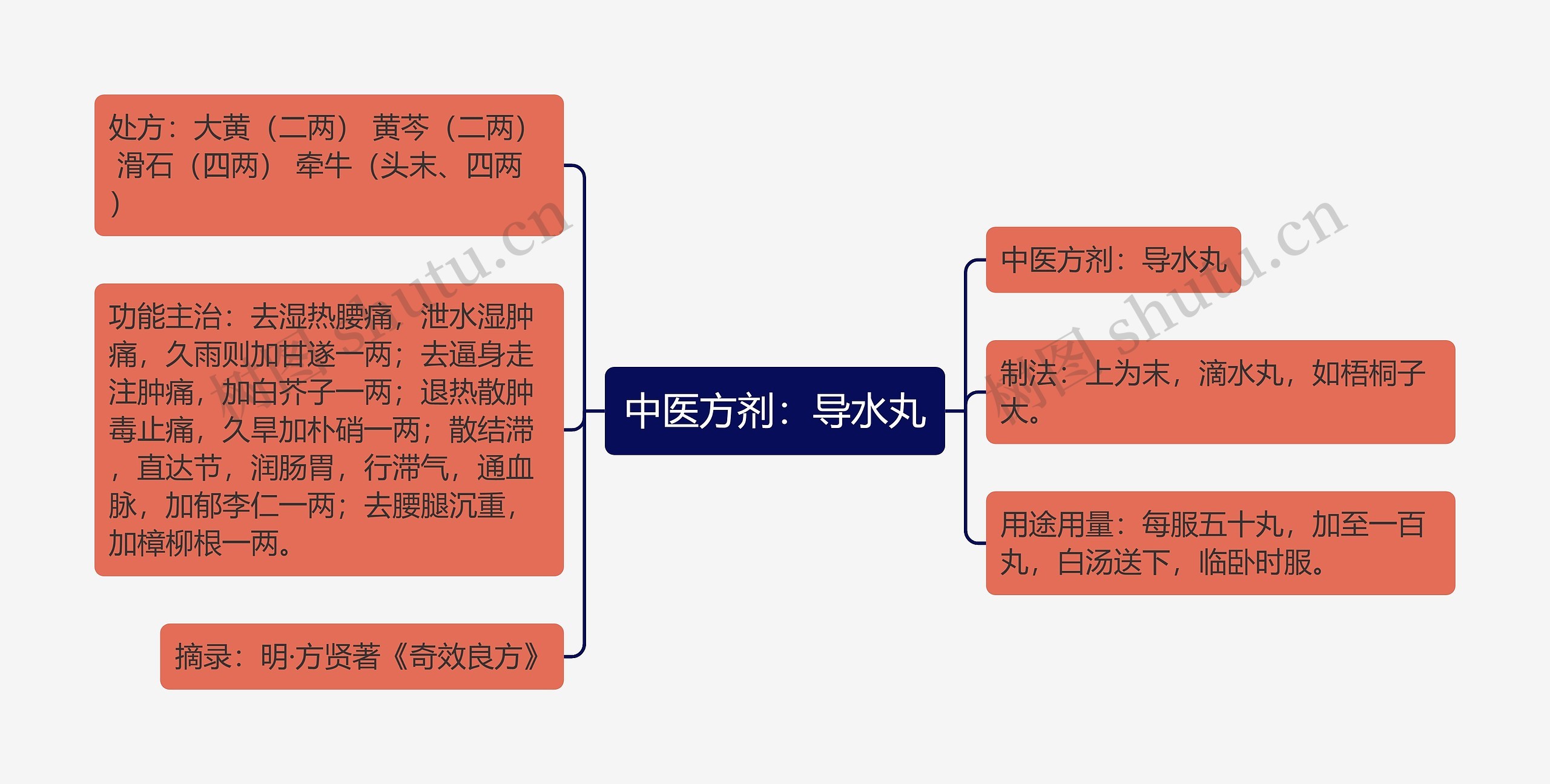 中医方剂：导水丸思维导图