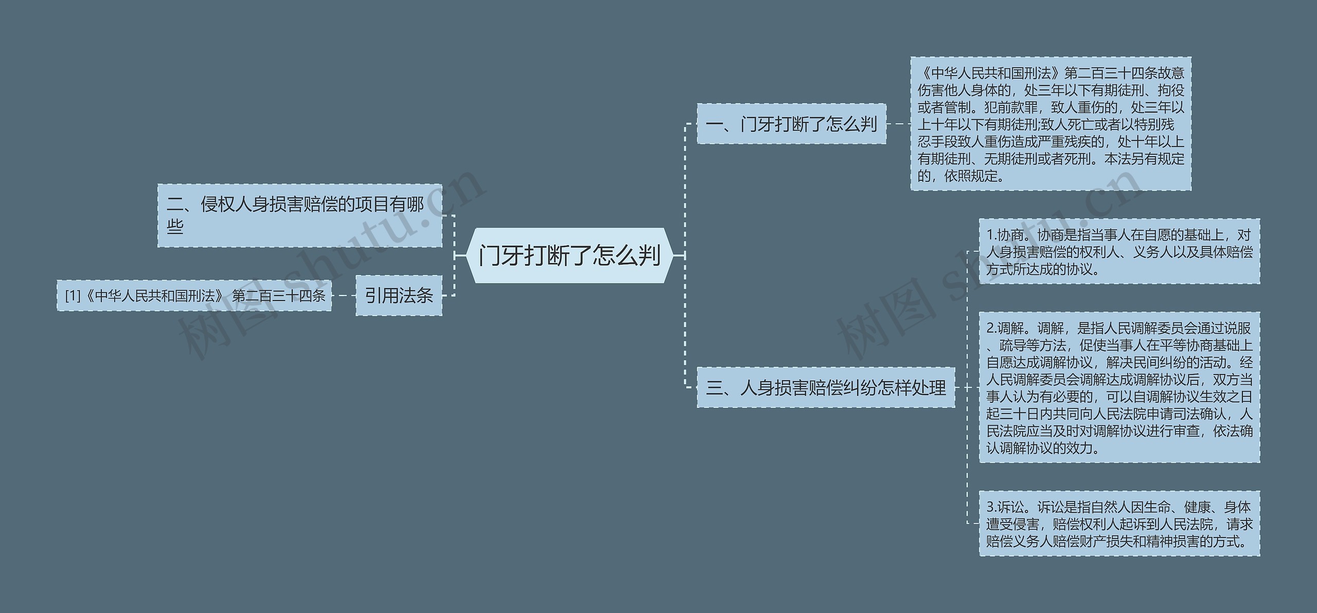 门牙打断了怎么判思维导图