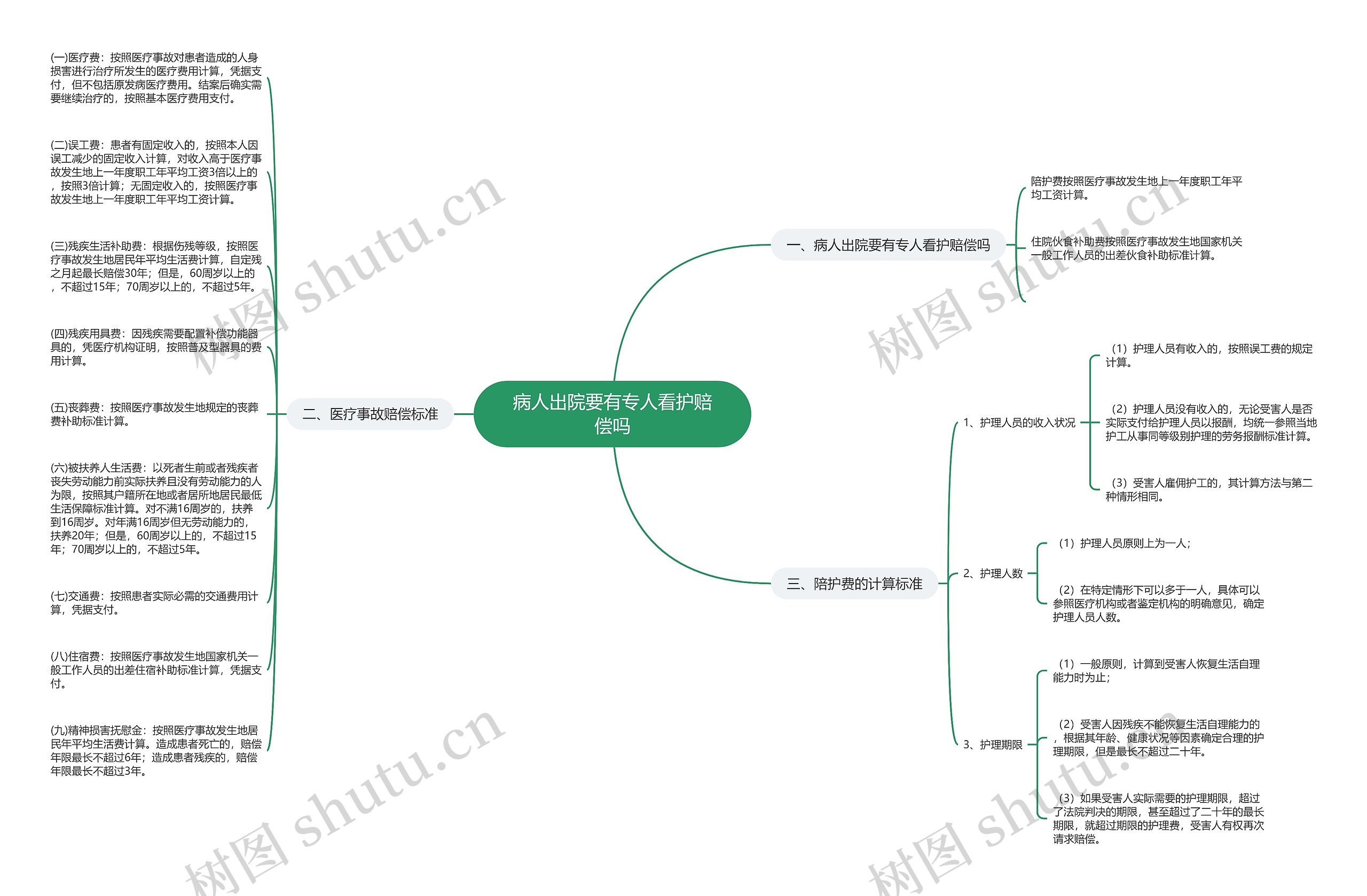 病人出院要有专人看护赔偿吗思维导图