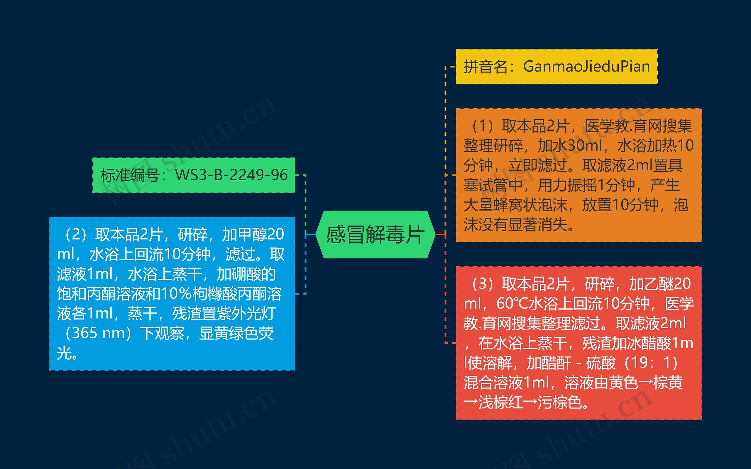 感冒解毒片思维导图