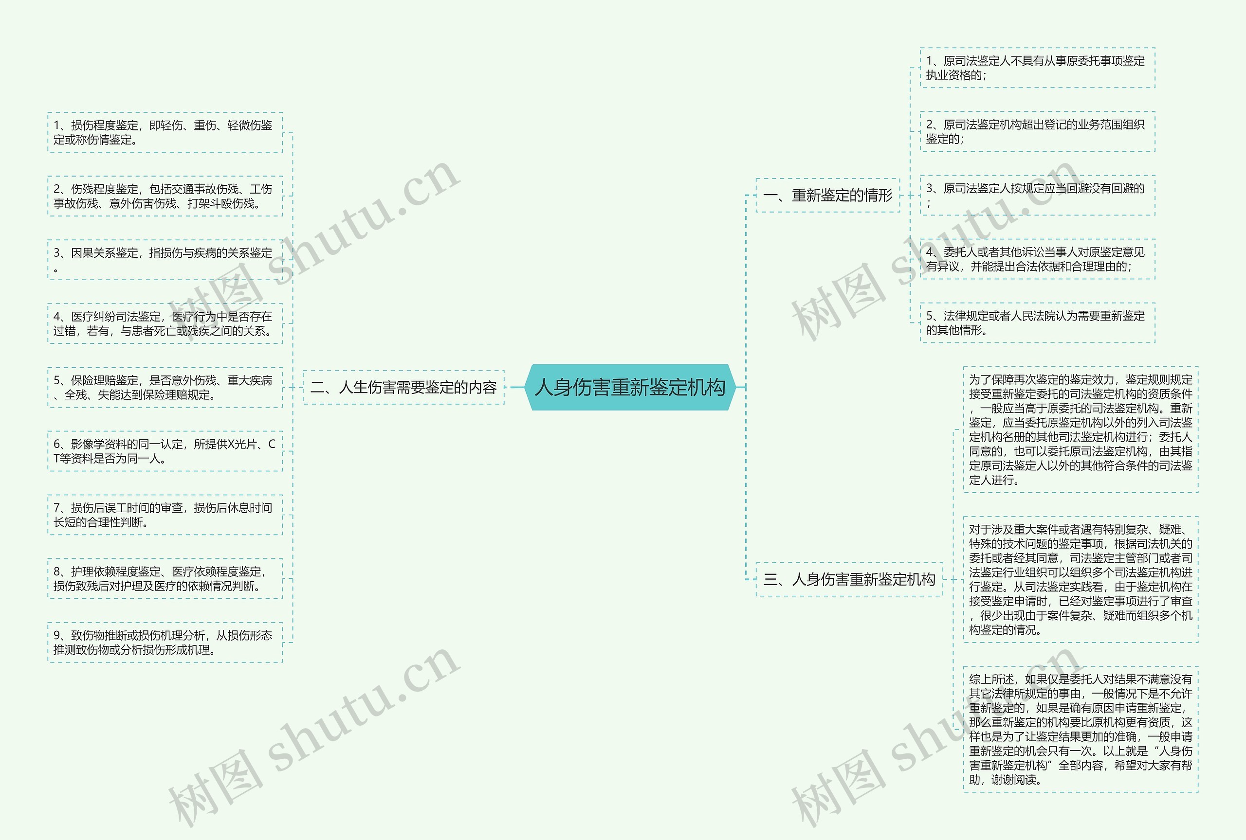 人身伤害重新鉴定机构思维导图