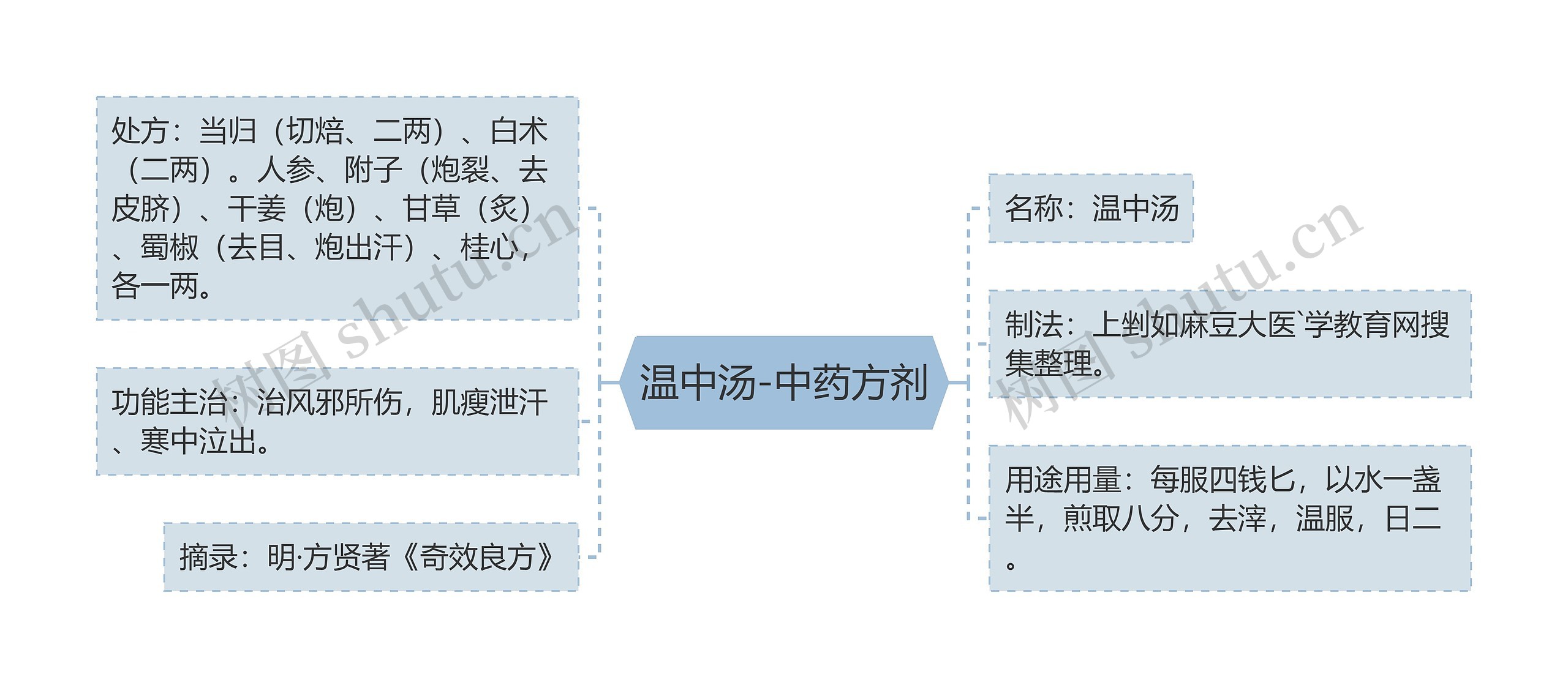 温中汤-中药方剂思维导图