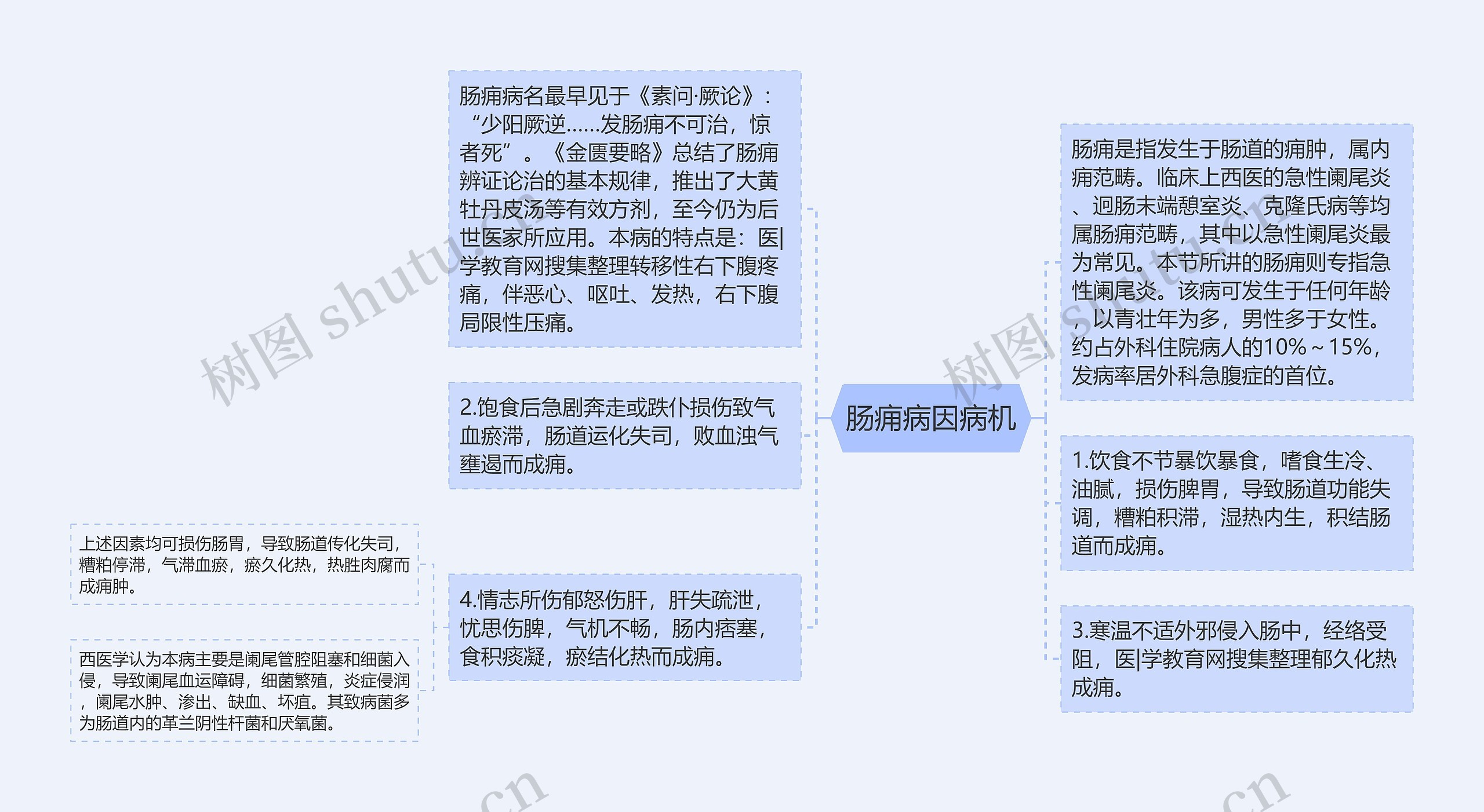 肠痈病因病机