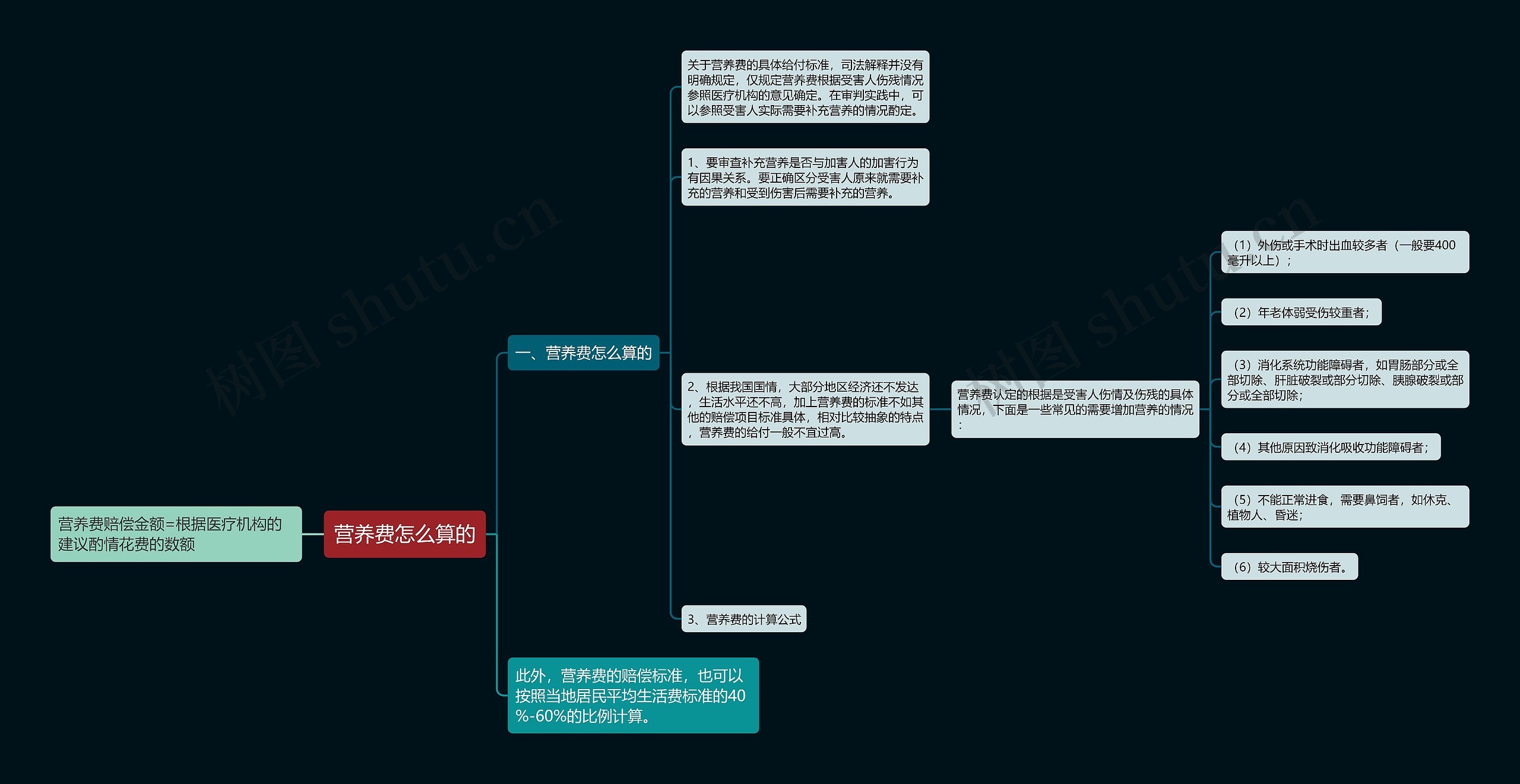 营养费怎么算的思维导图