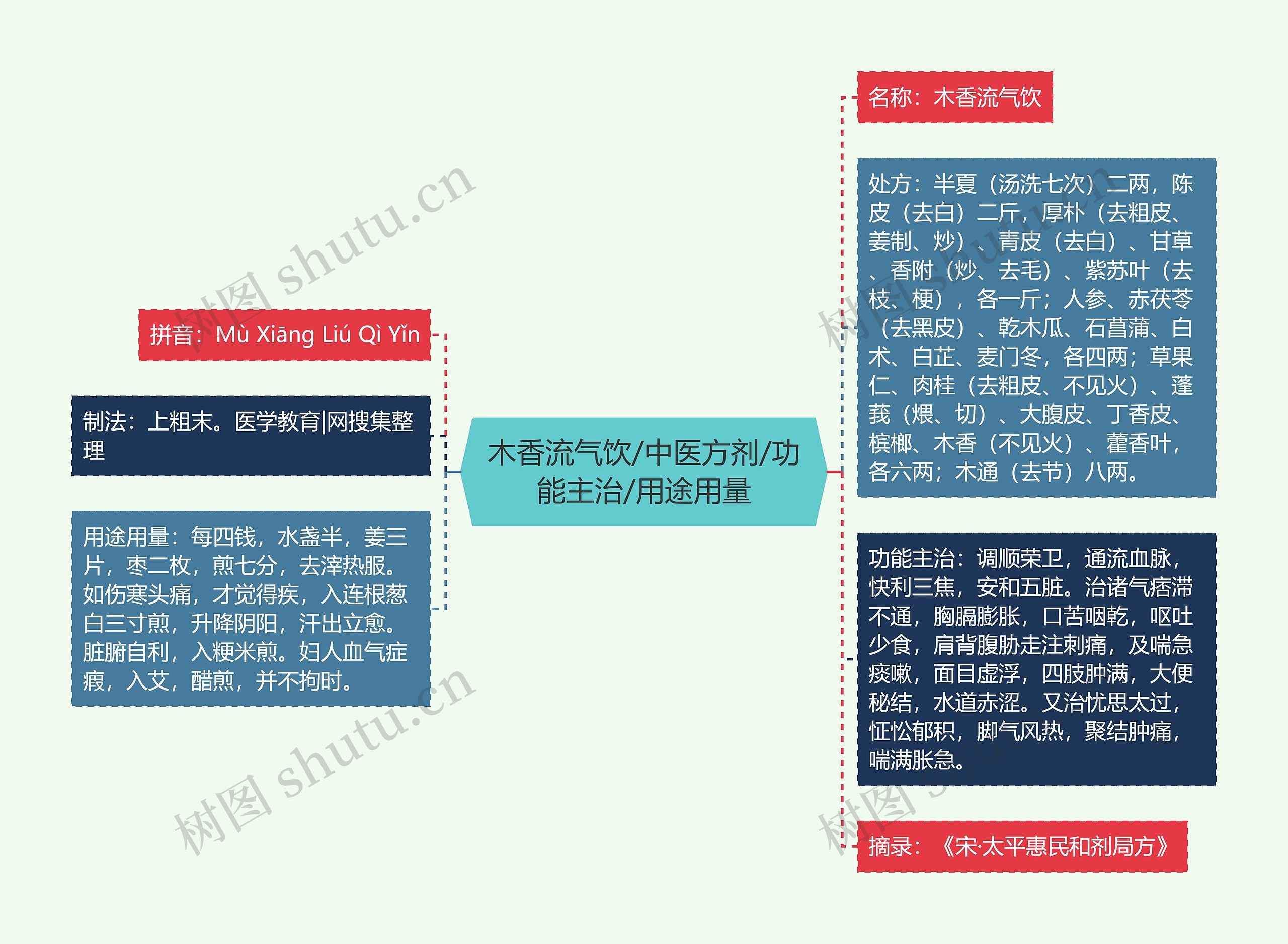 木香流气饮/中医方剂/功能主治/用途用量