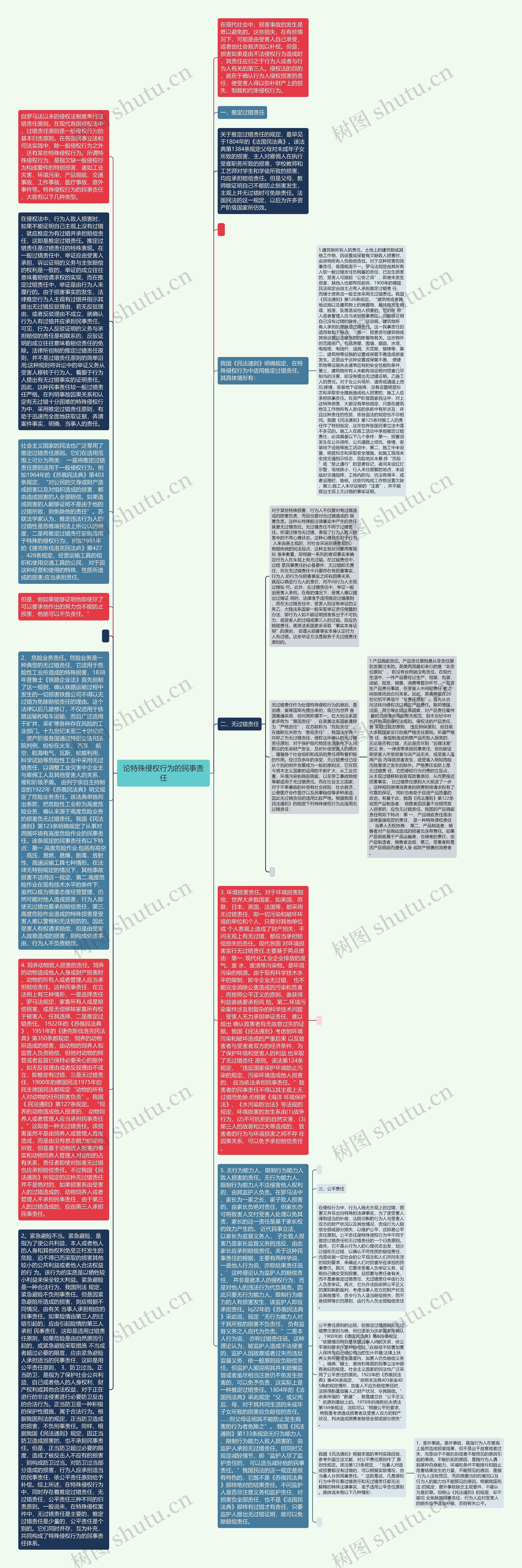 论特殊侵权行为的民事责任思维导图