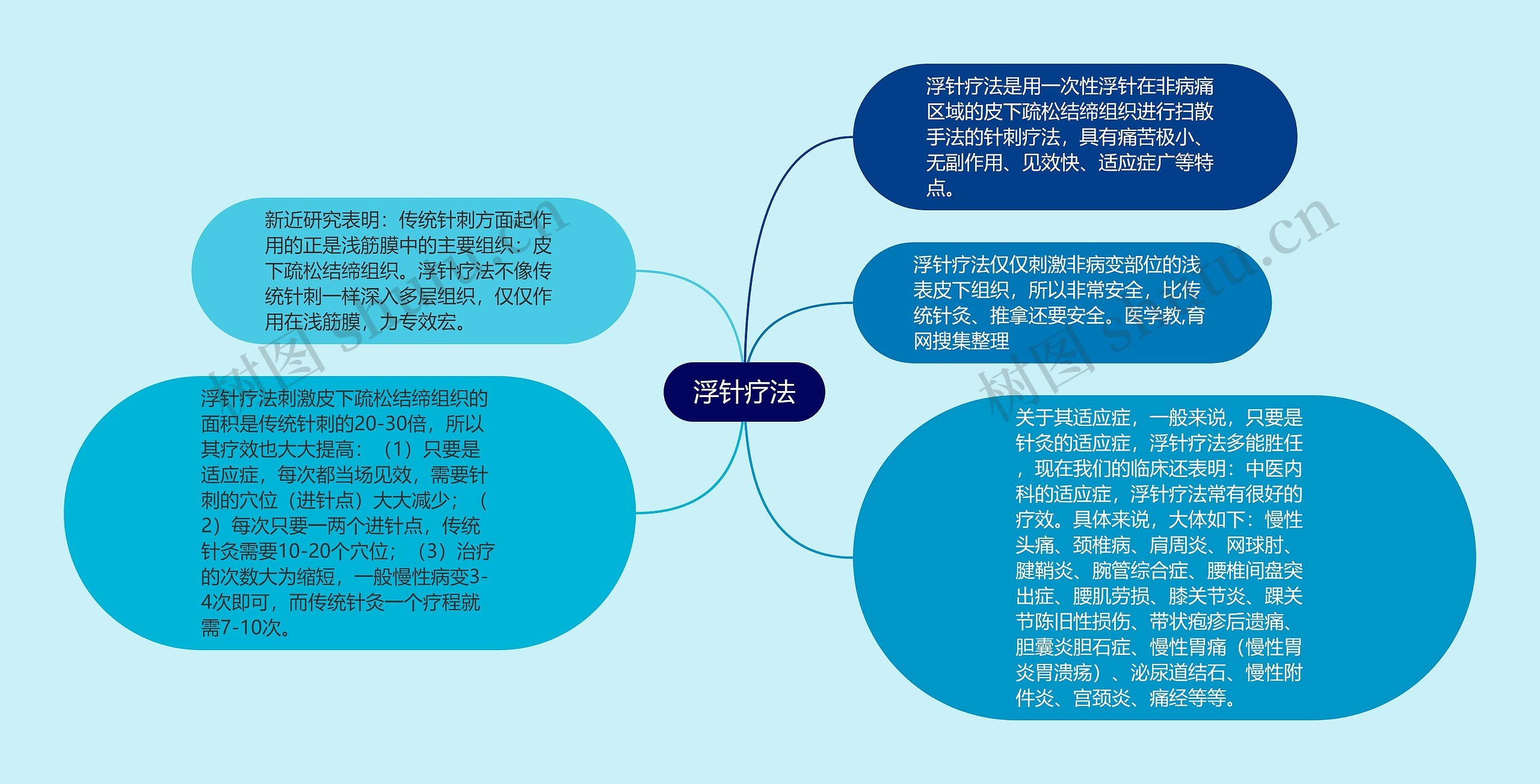 浮针疗法思维导图