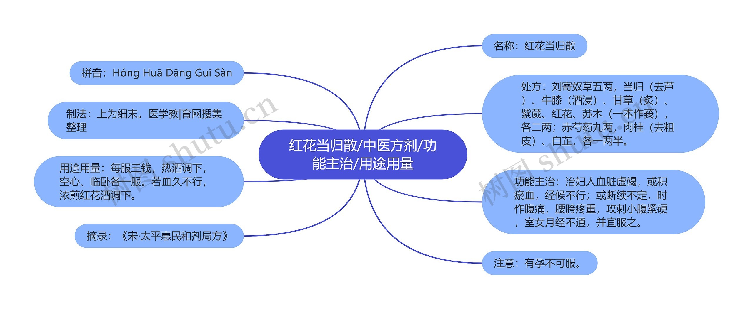 红花当归散/中医方剂/功能主治/用途用量思维导图