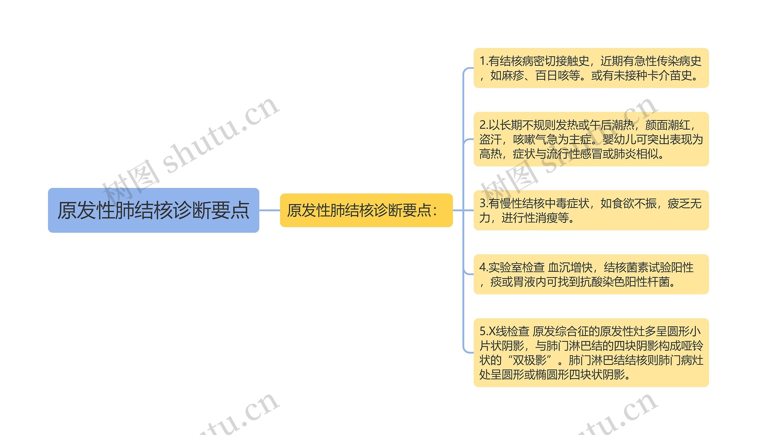 原发性肺结核诊断要点