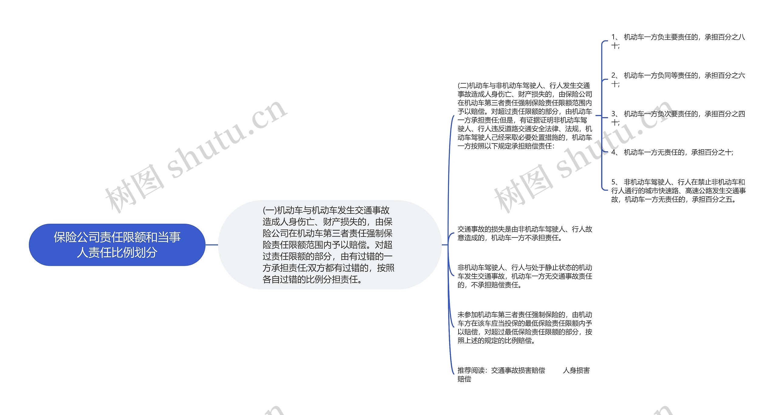 保险公司责任限额和当事人责任比例划分