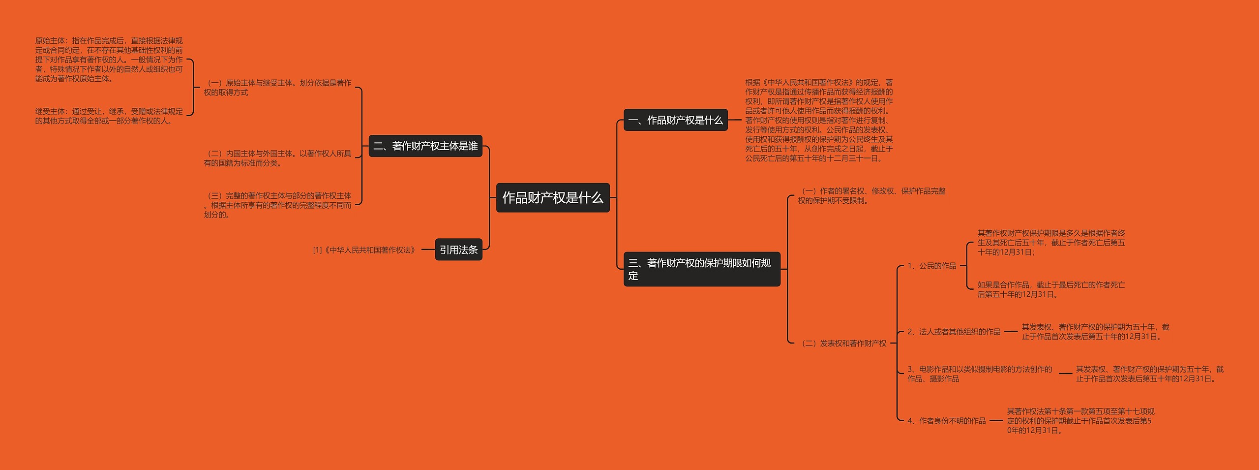 作品财产权是什么思维导图