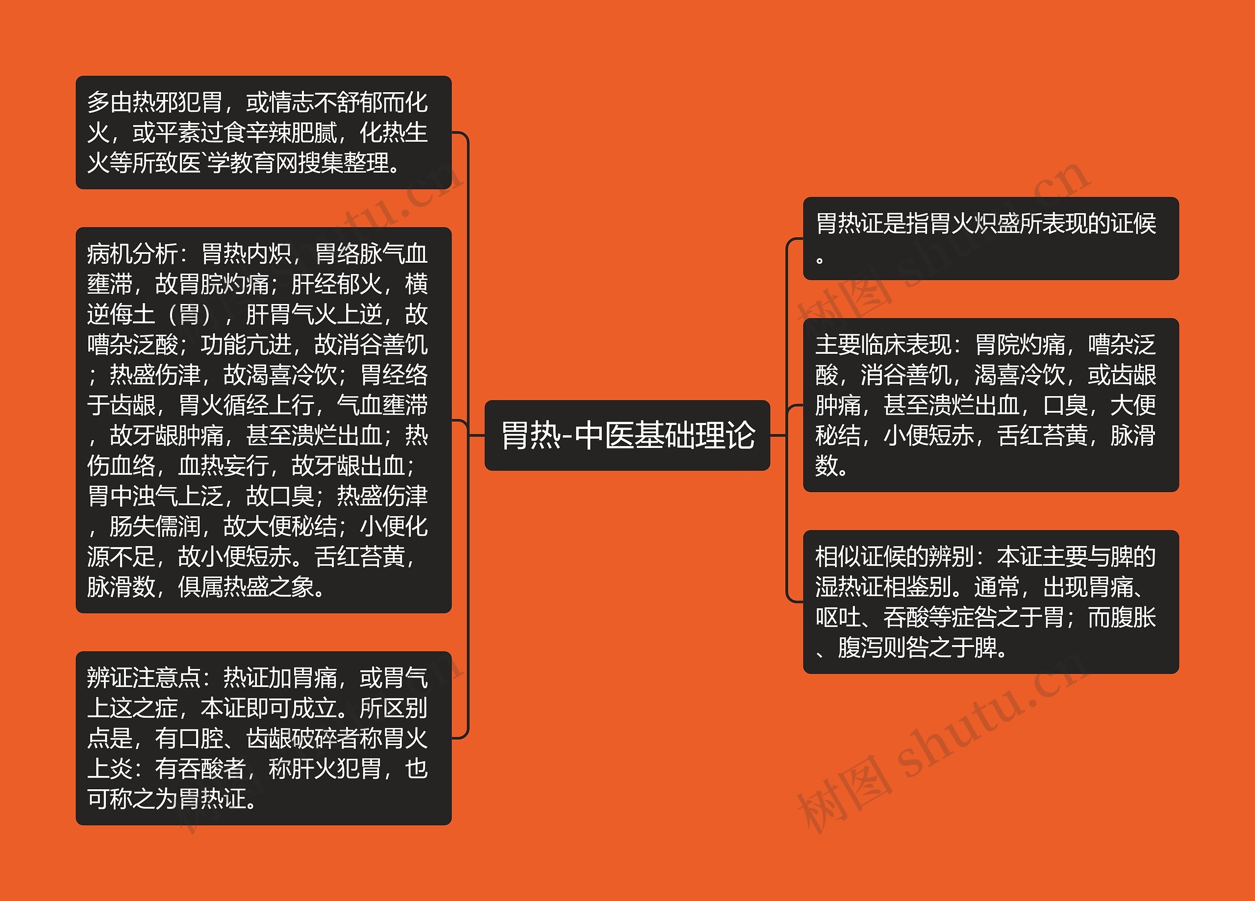 胃热-中医基础理论