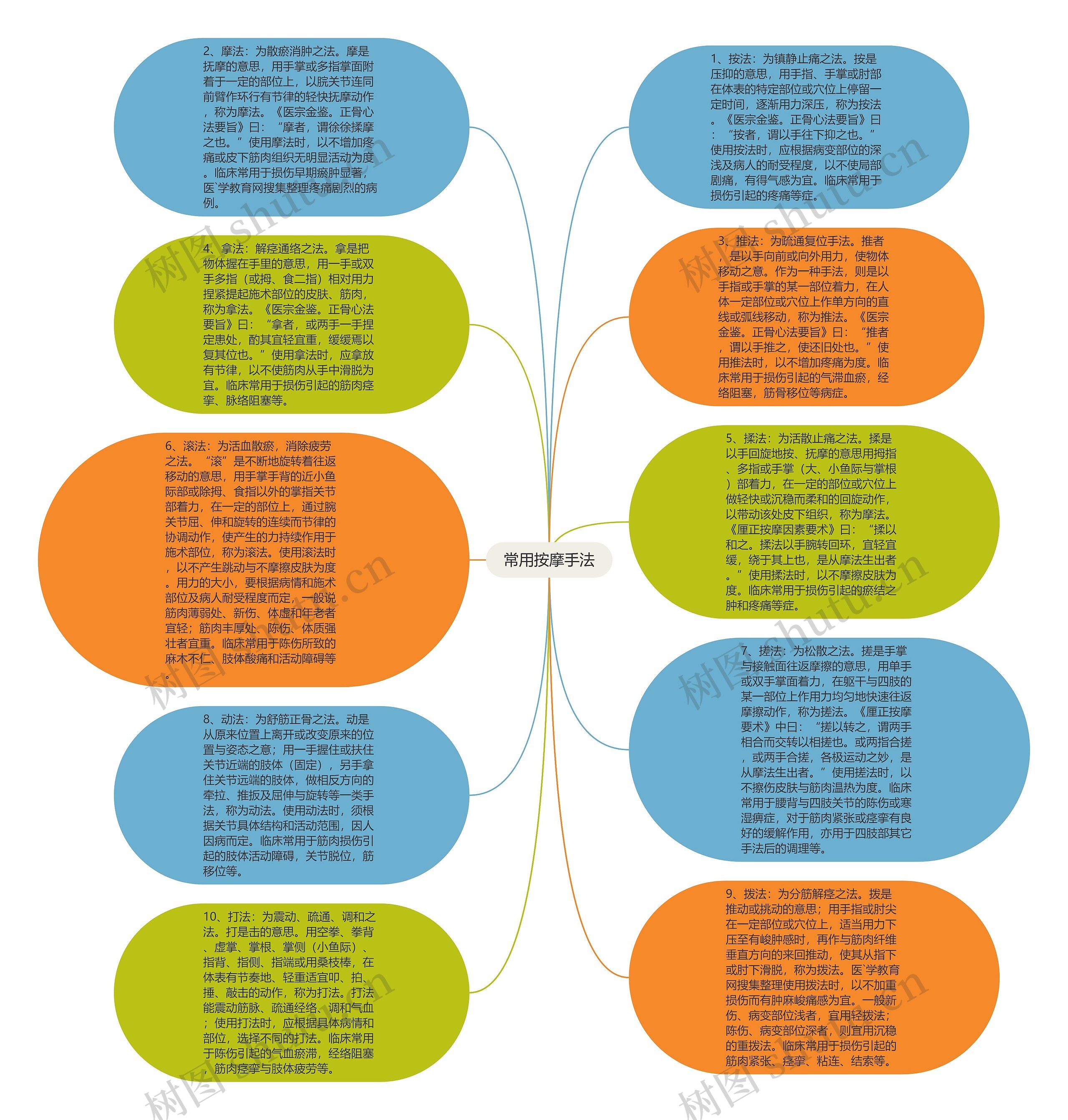 常用按摩手法思维导图