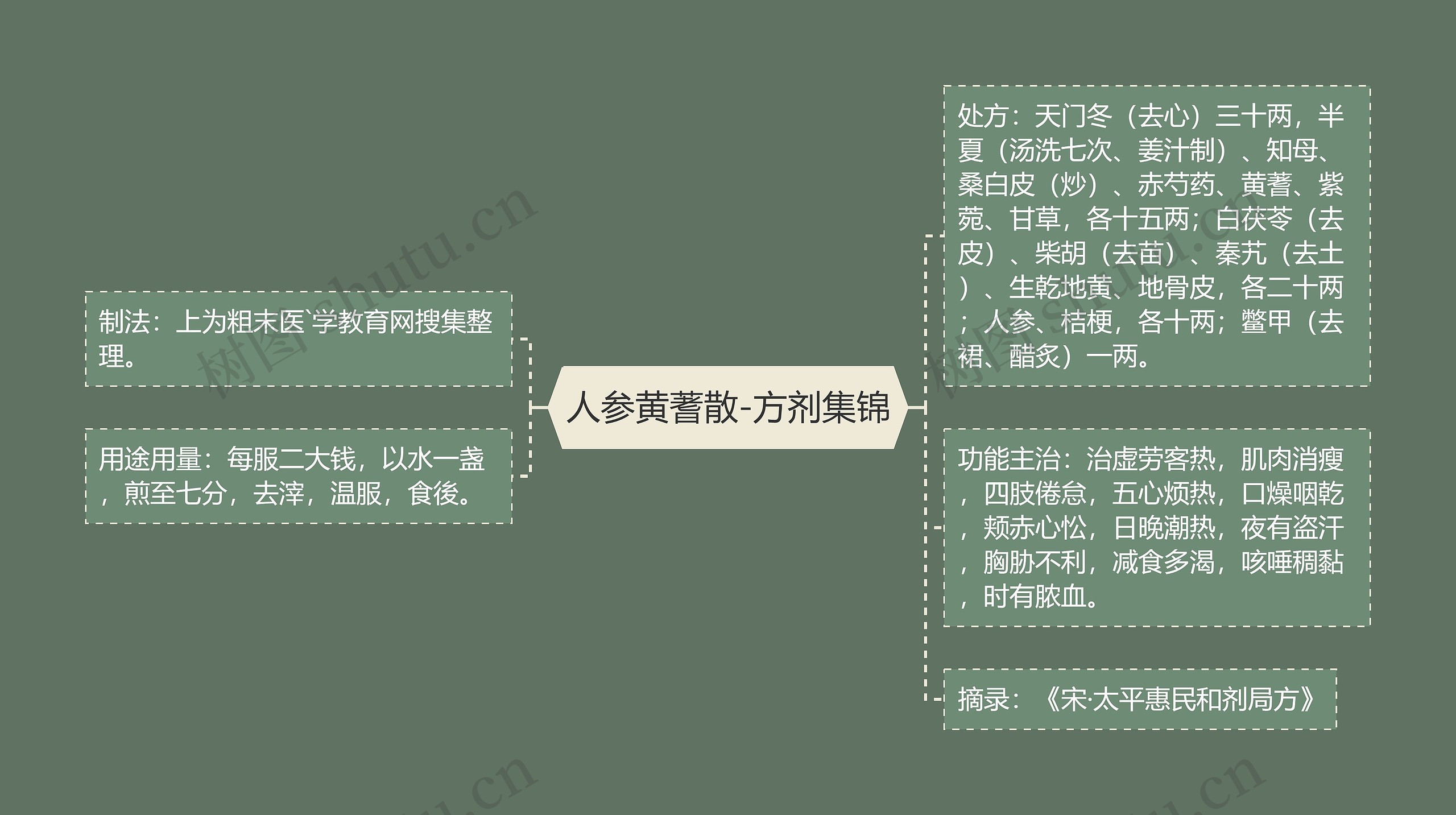 人参黄蓍散-方剂集锦思维导图