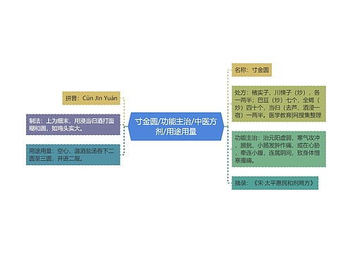 寸金圆/功能主治/中医方剂/用途用量