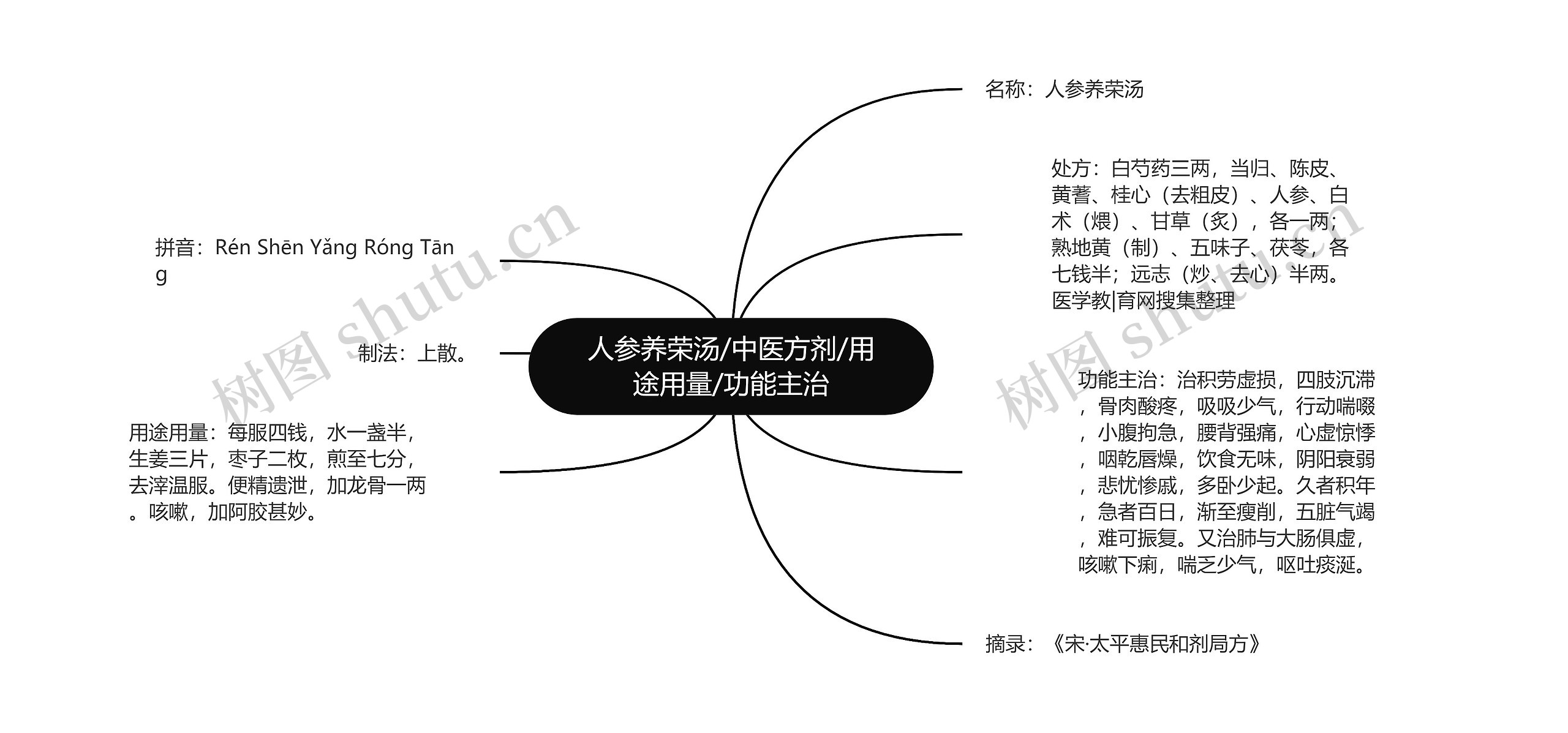 人参养荣汤/中医方剂/用途用量/功能主治思维导图