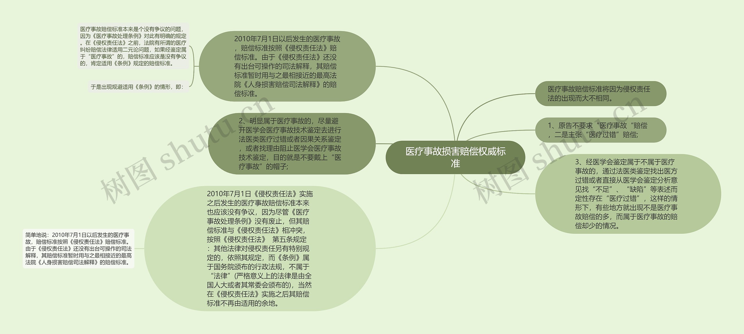 医疗事故损害赔偿权威标准思维导图