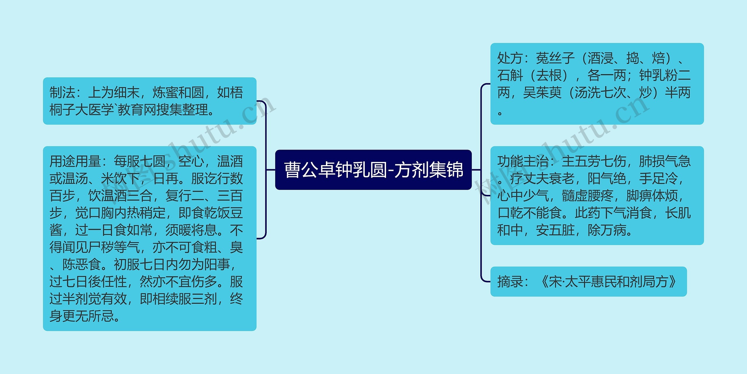 曹公卓钟乳圆-方剂集锦思维导图