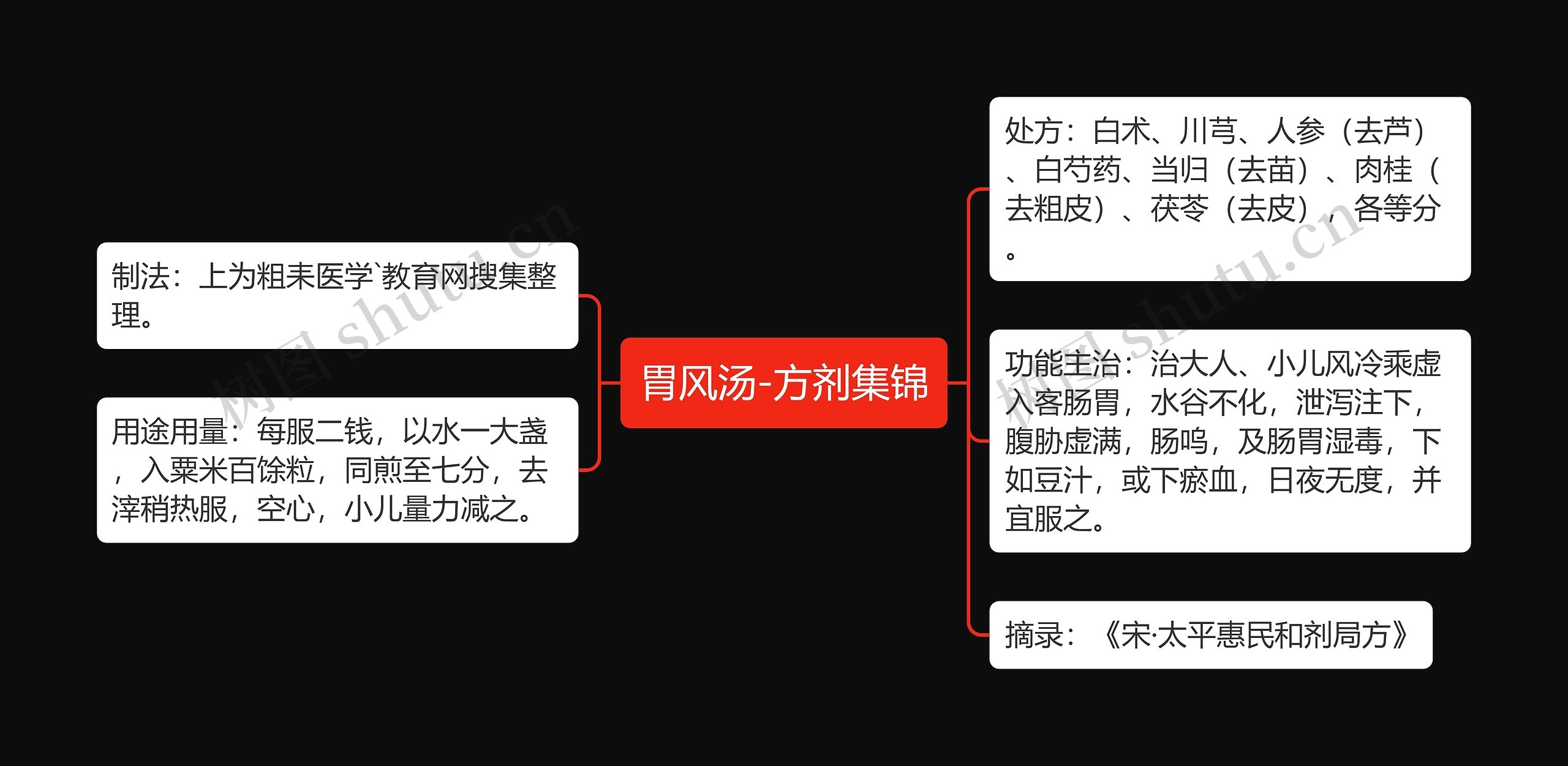 胃风汤-方剂集锦思维导图