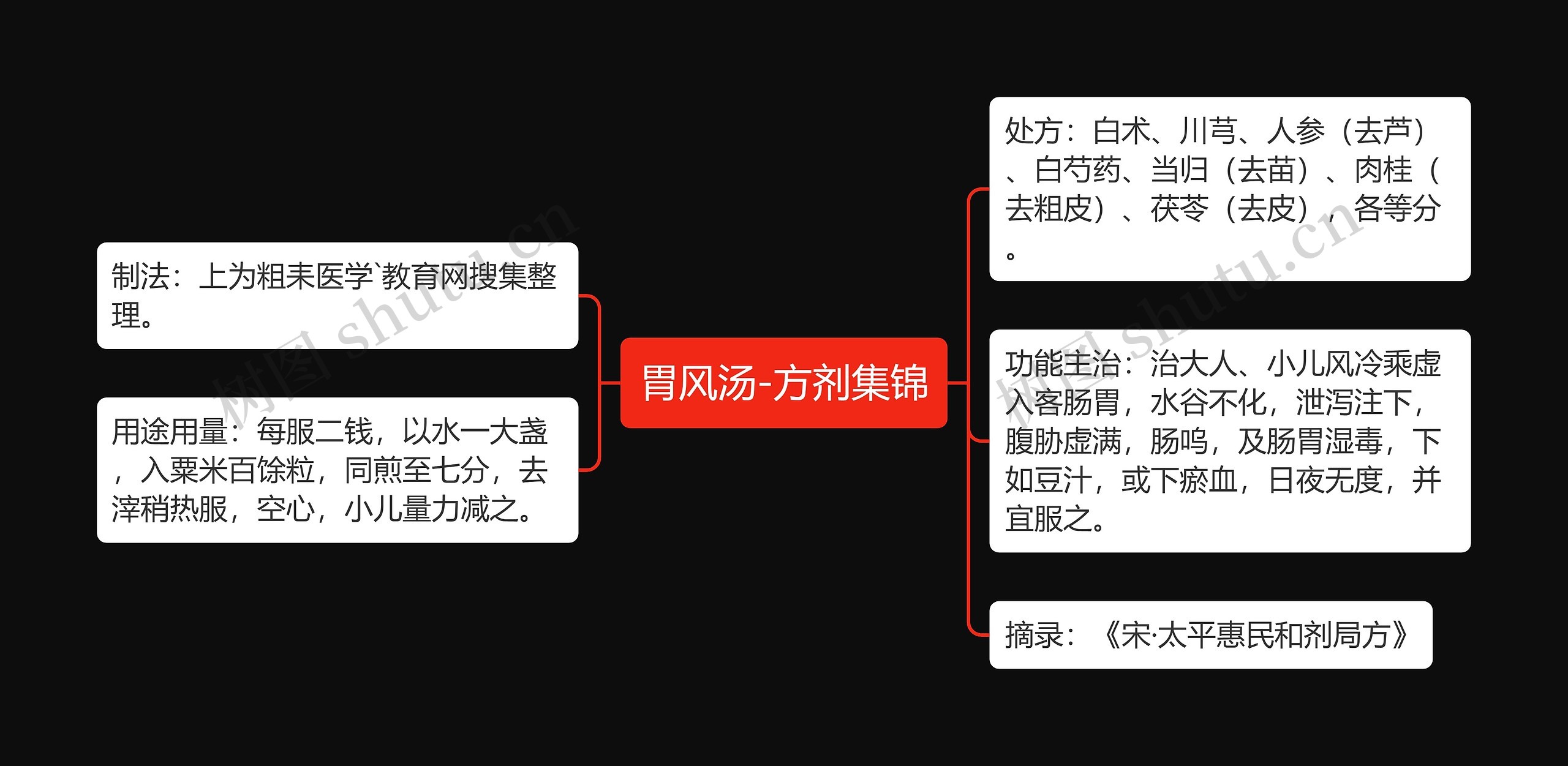 胃风汤-方剂集锦 胃风汤-方剂集锦