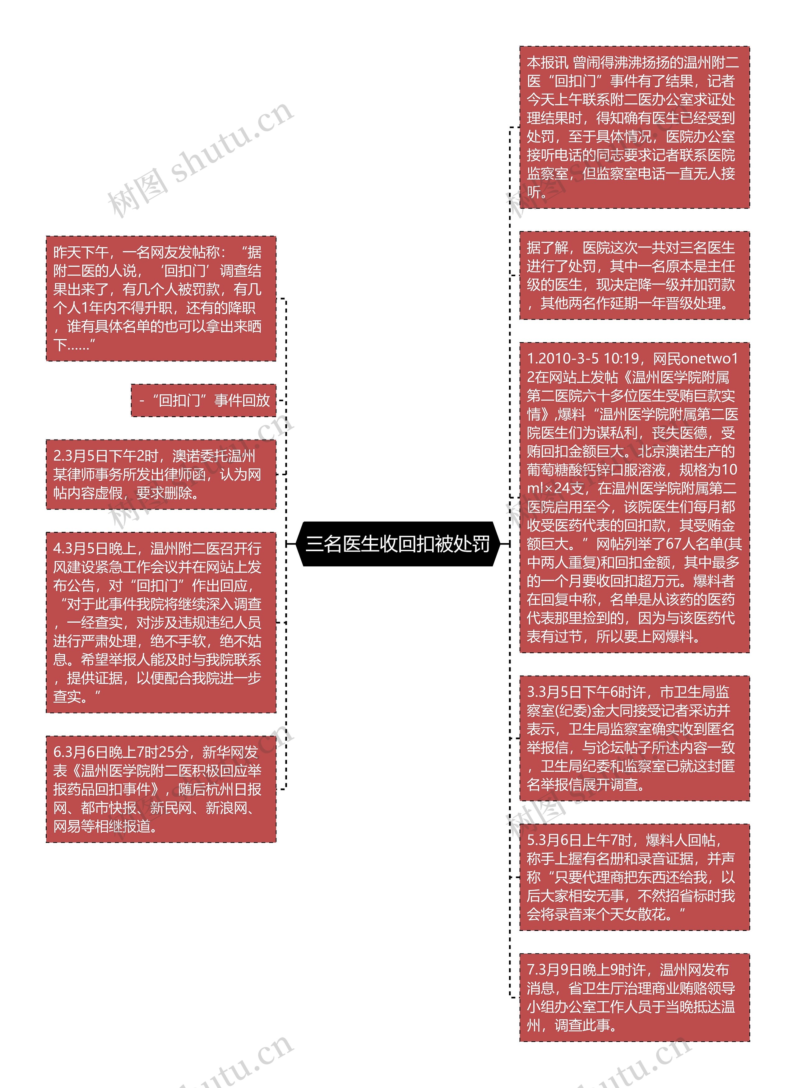 三名医生收回扣被处罚