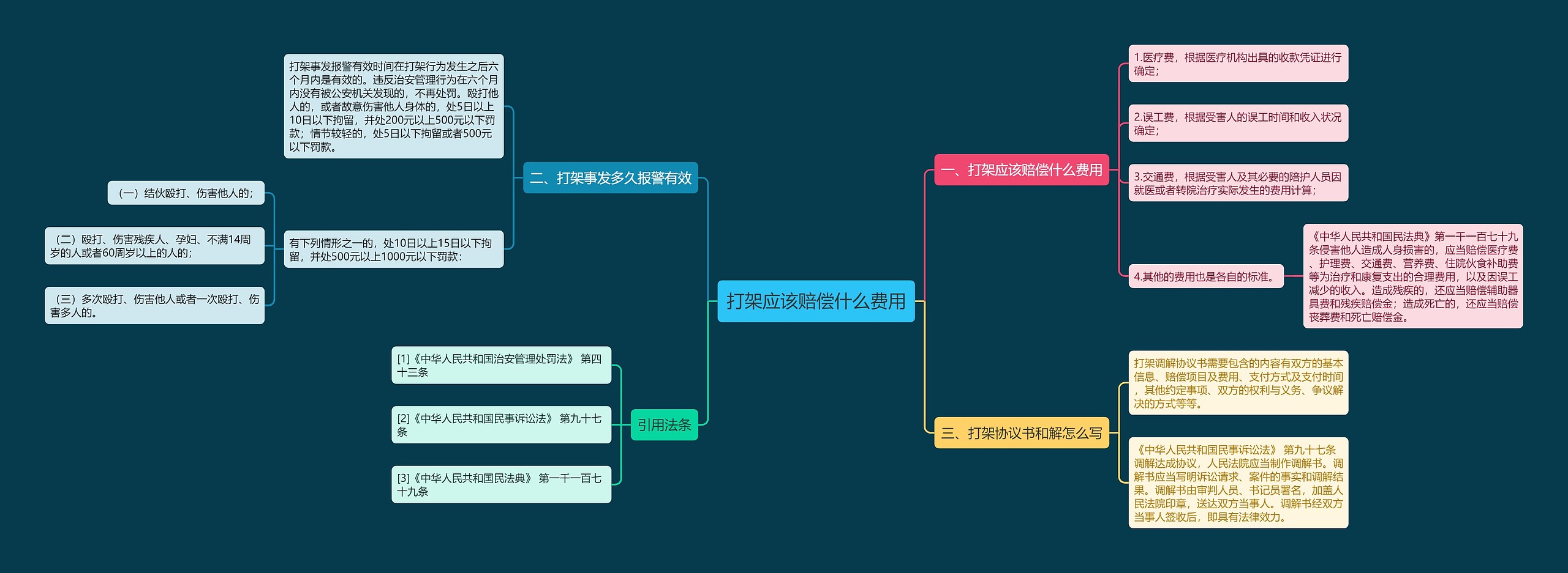 打架应该赔偿什么费用思维导图