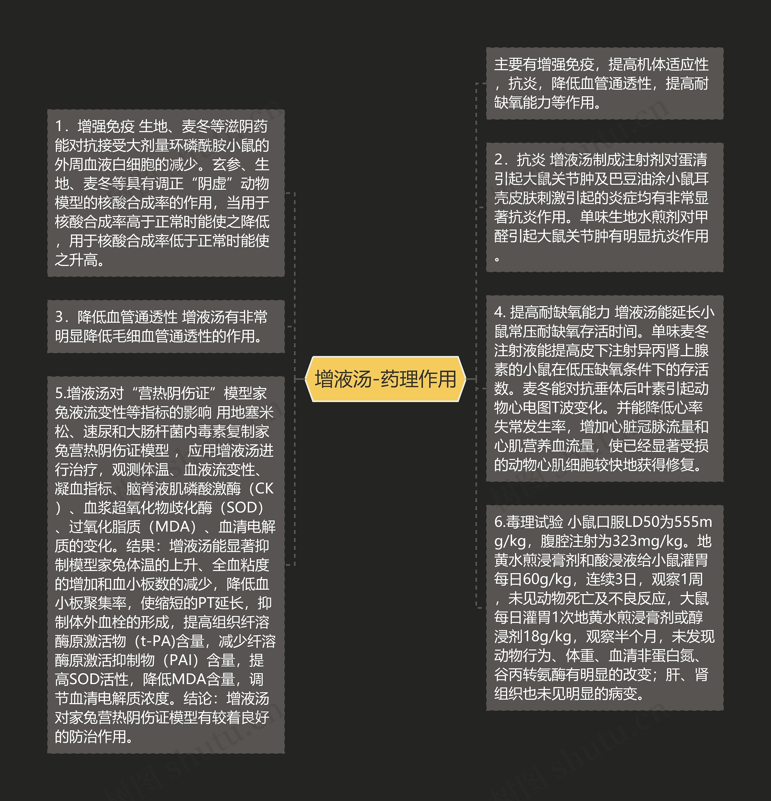 增液汤-药理作用思维导图