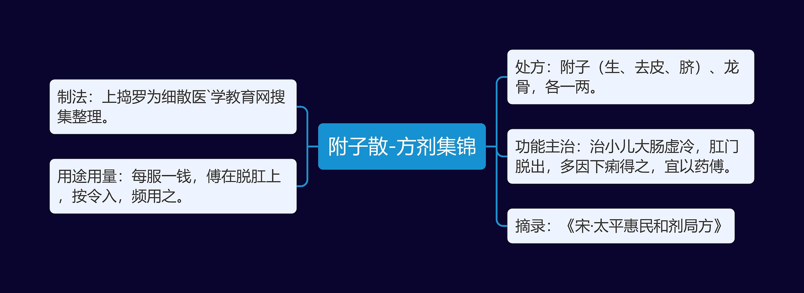 附子散-方剂集锦思维导图