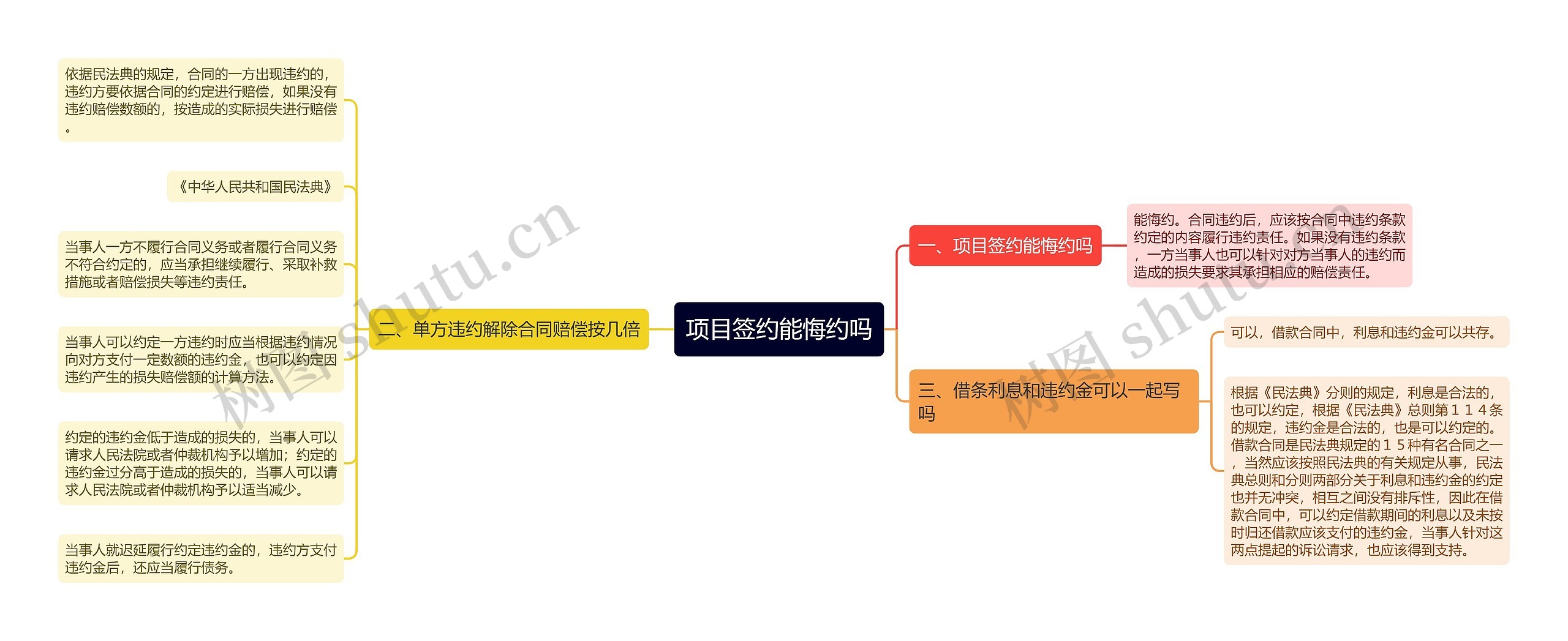 项目签约能悔约吗思维导图