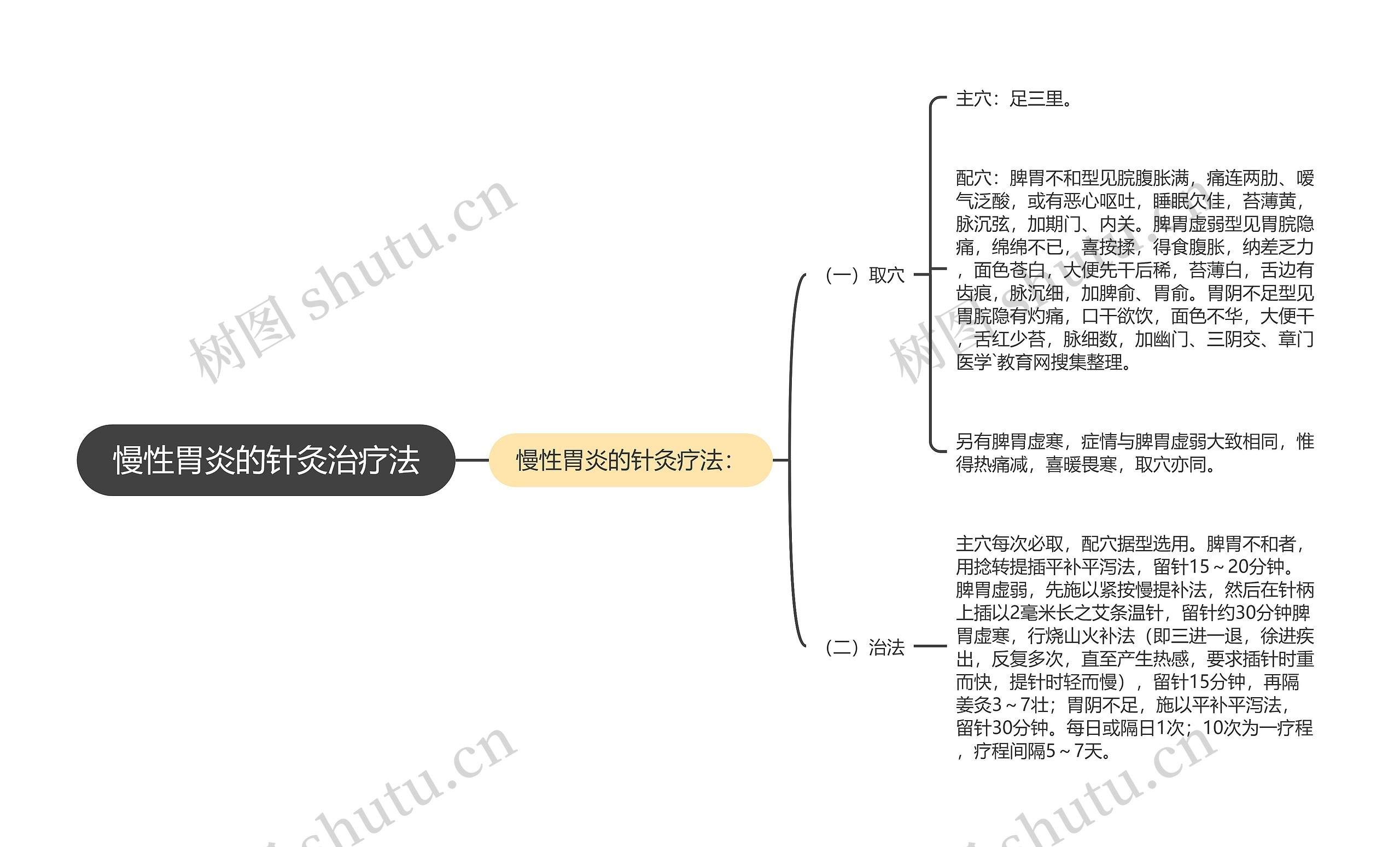 慢性胃炎的针灸治疗法思维导图