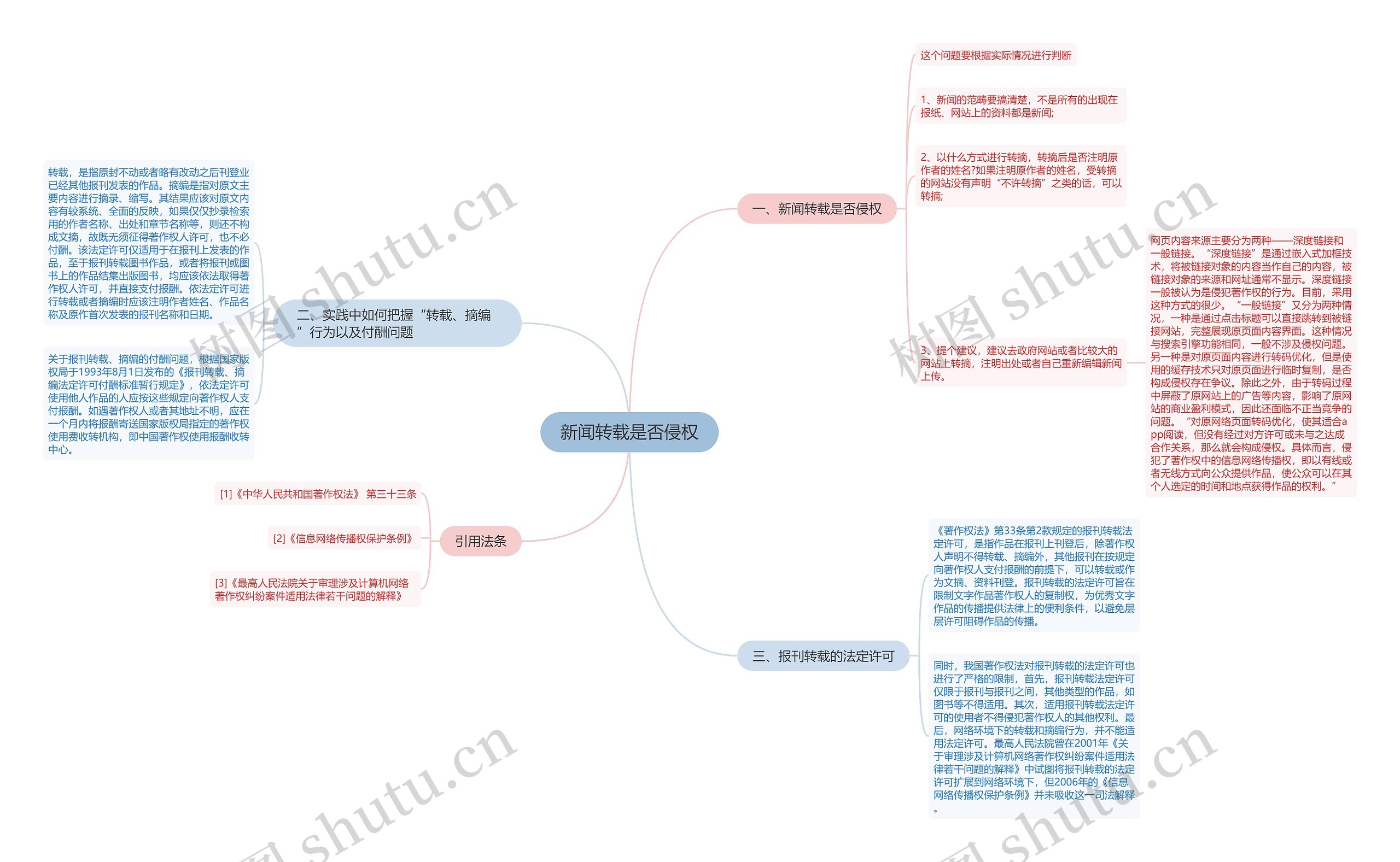 新闻转载是否侵权思维导图
