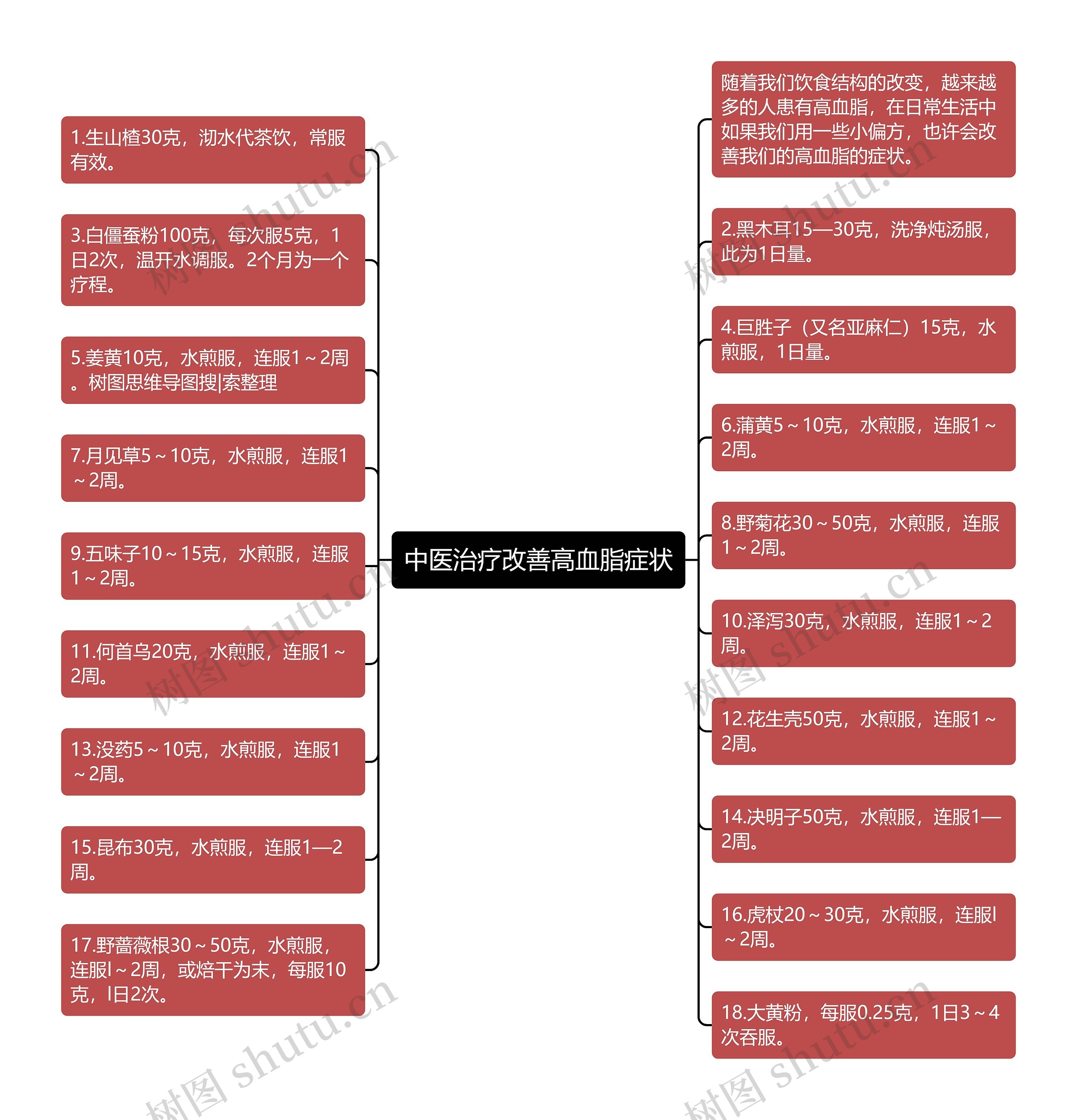 中医治疗改善高血脂症状思维导图