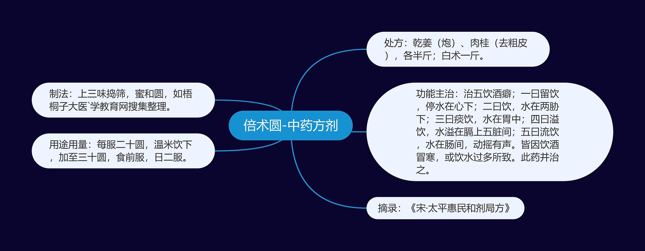 倍术圆-中药方剂思维导图