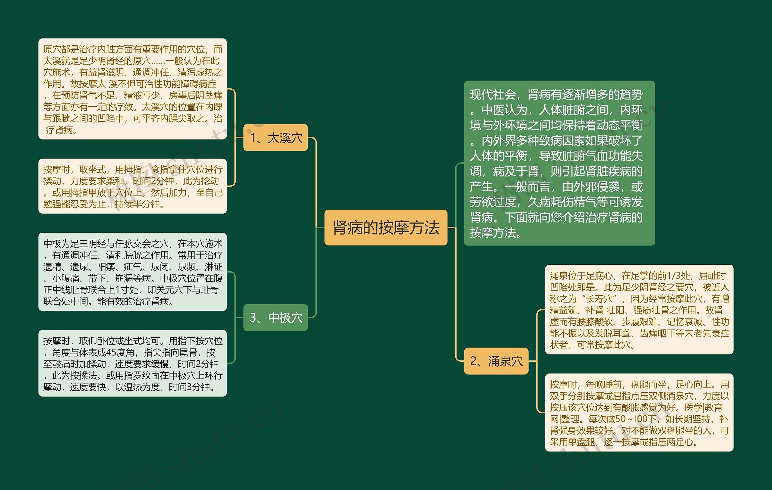 肾病的按摩方法