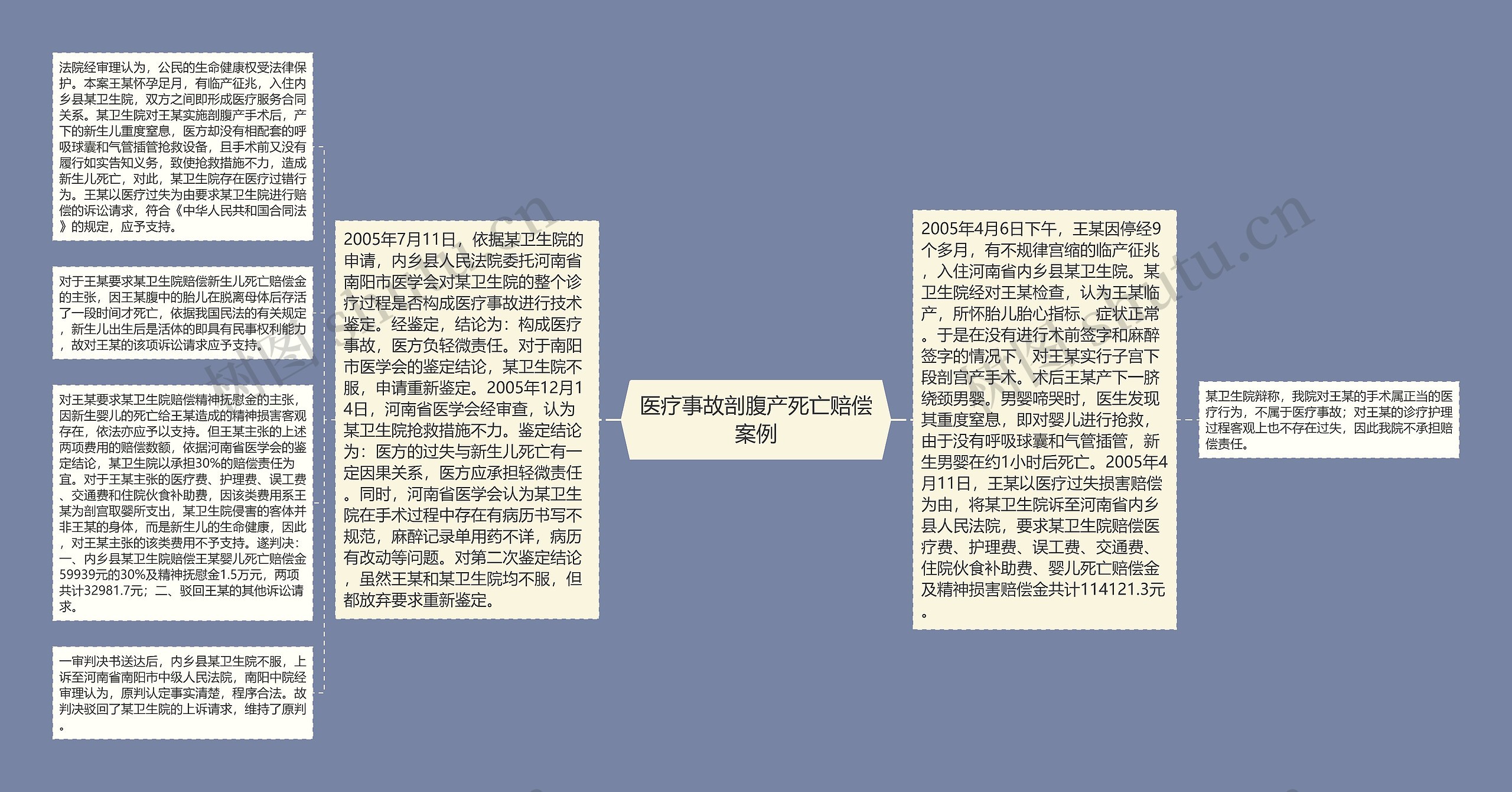 医疗事故剖腹产死亡赔偿案例思维导图高清图 医疗事故剖腹产死亡赔偿案例思维导图