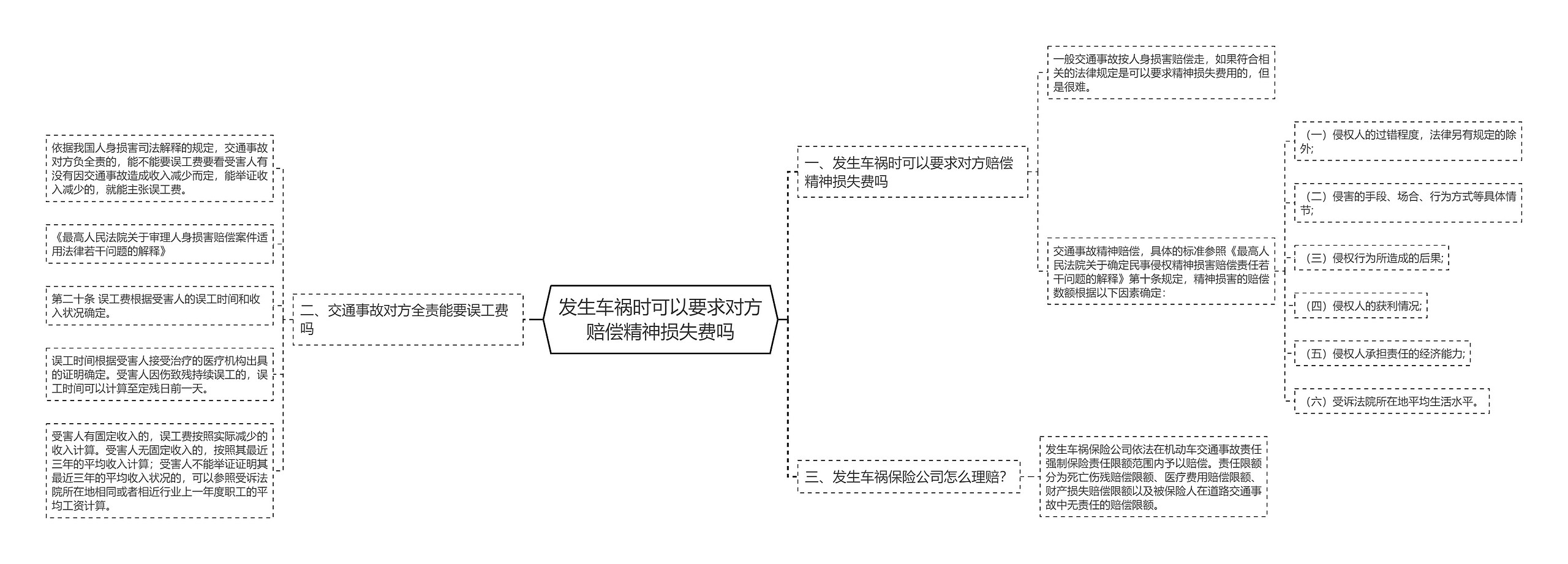 发生车祸时可以要求对方赔偿精神损失费吗思维导图