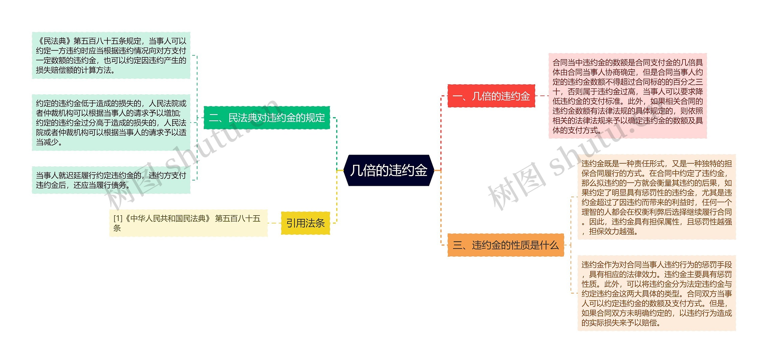 几倍的违约金思维导图