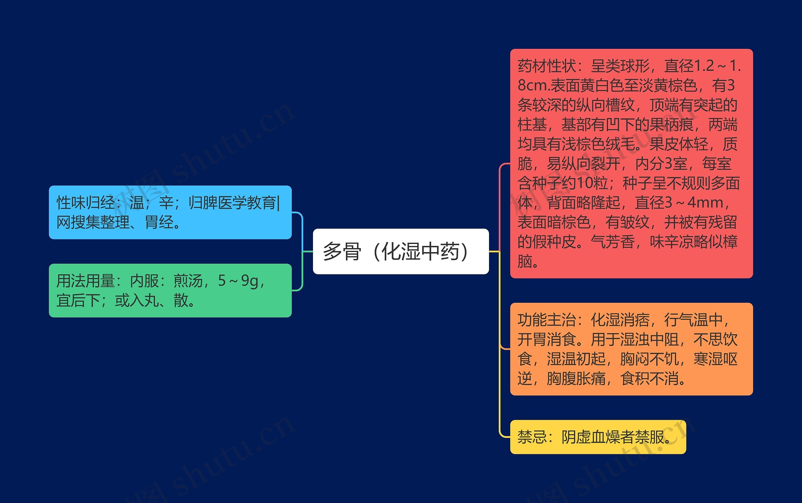 多骨（化湿中药）思维导图