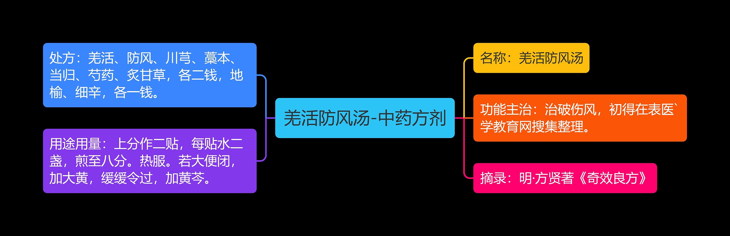 羌活防风汤-中药方剂