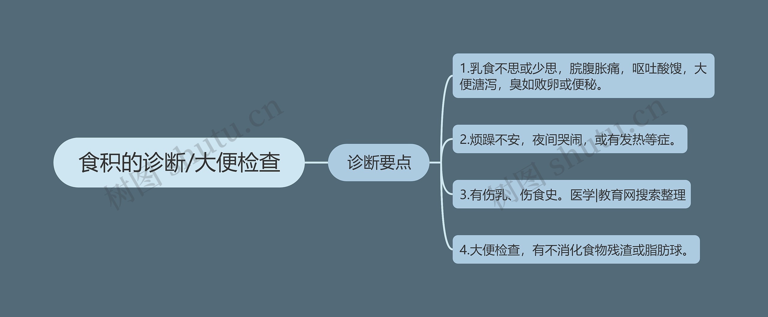 食积的诊断/大便检查思维导图