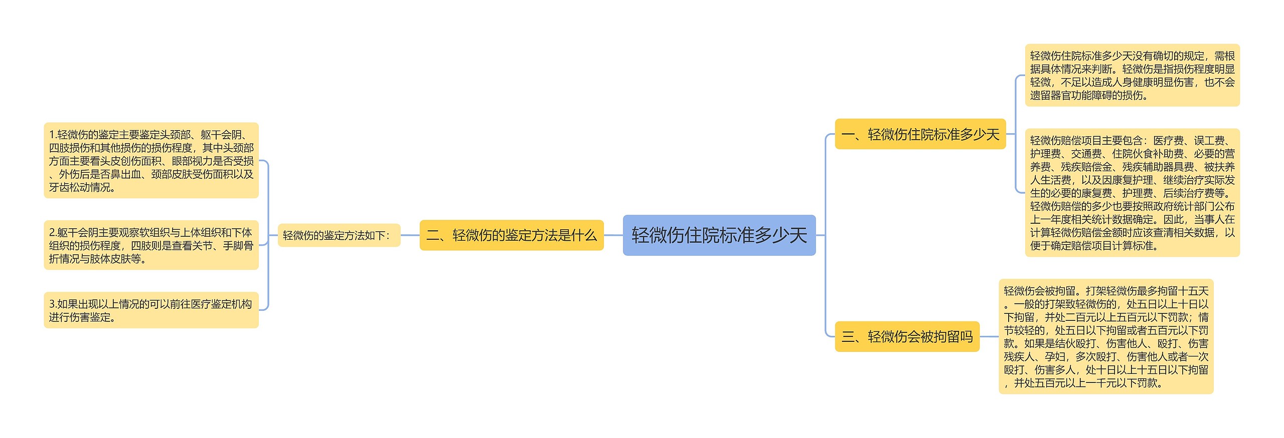 轻微伤住院标准多少天思维导图