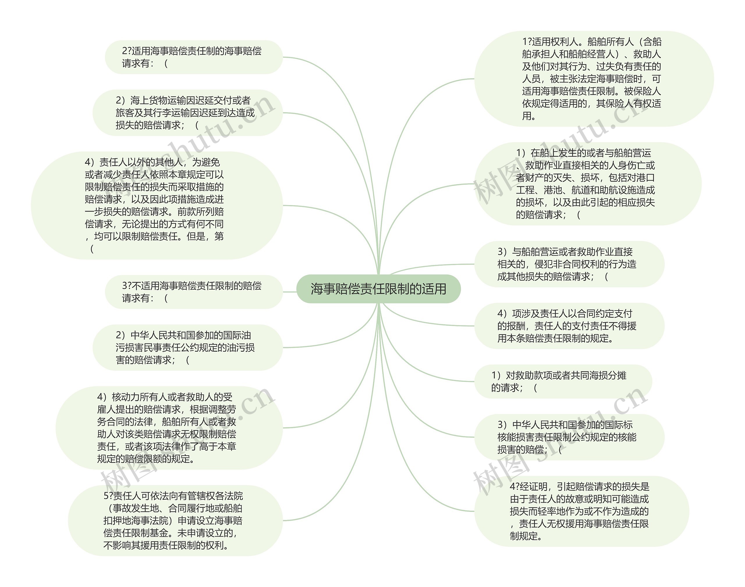 海事赔偿责任限制的适用思维导图