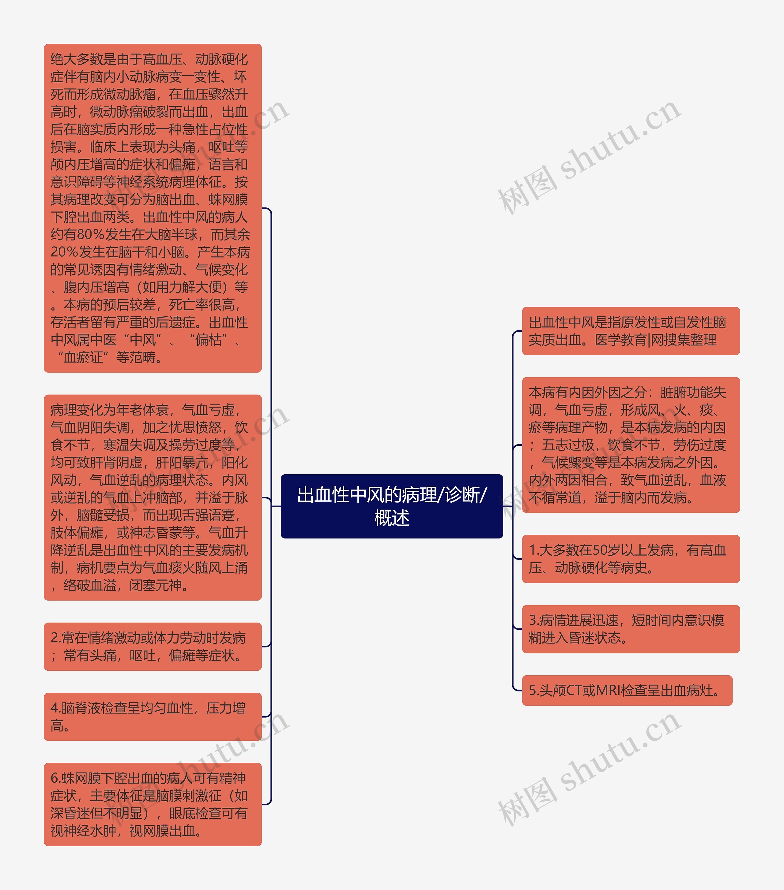 出血性中风的病理/诊断/概述思维导图